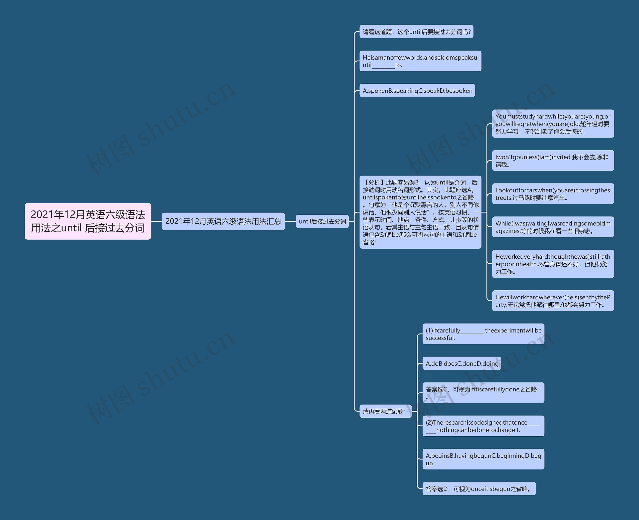 2021年12月英语六级语法用法之until 后接过去分词思维导图