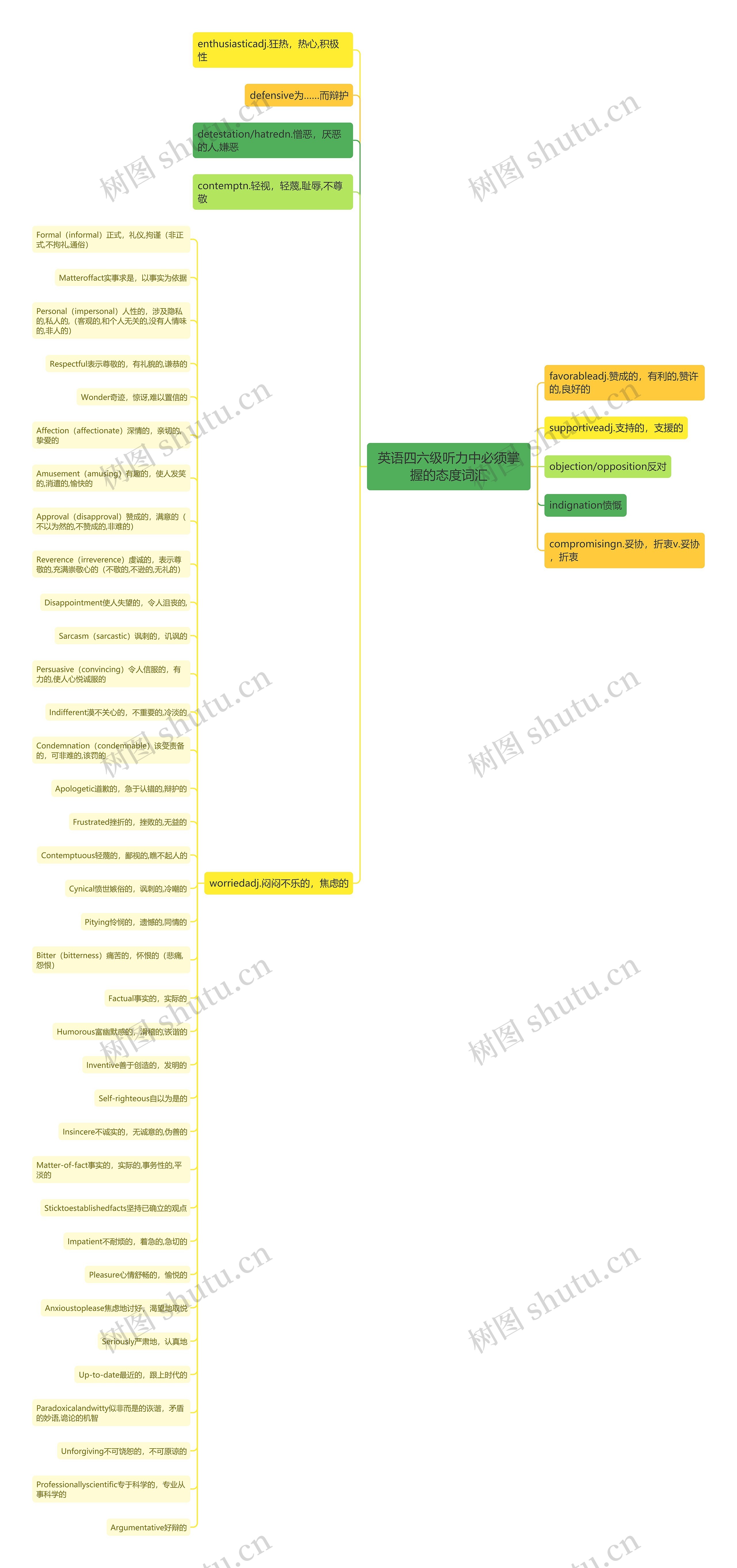 英语四六级听力中必须掌握的态度词汇思维导图