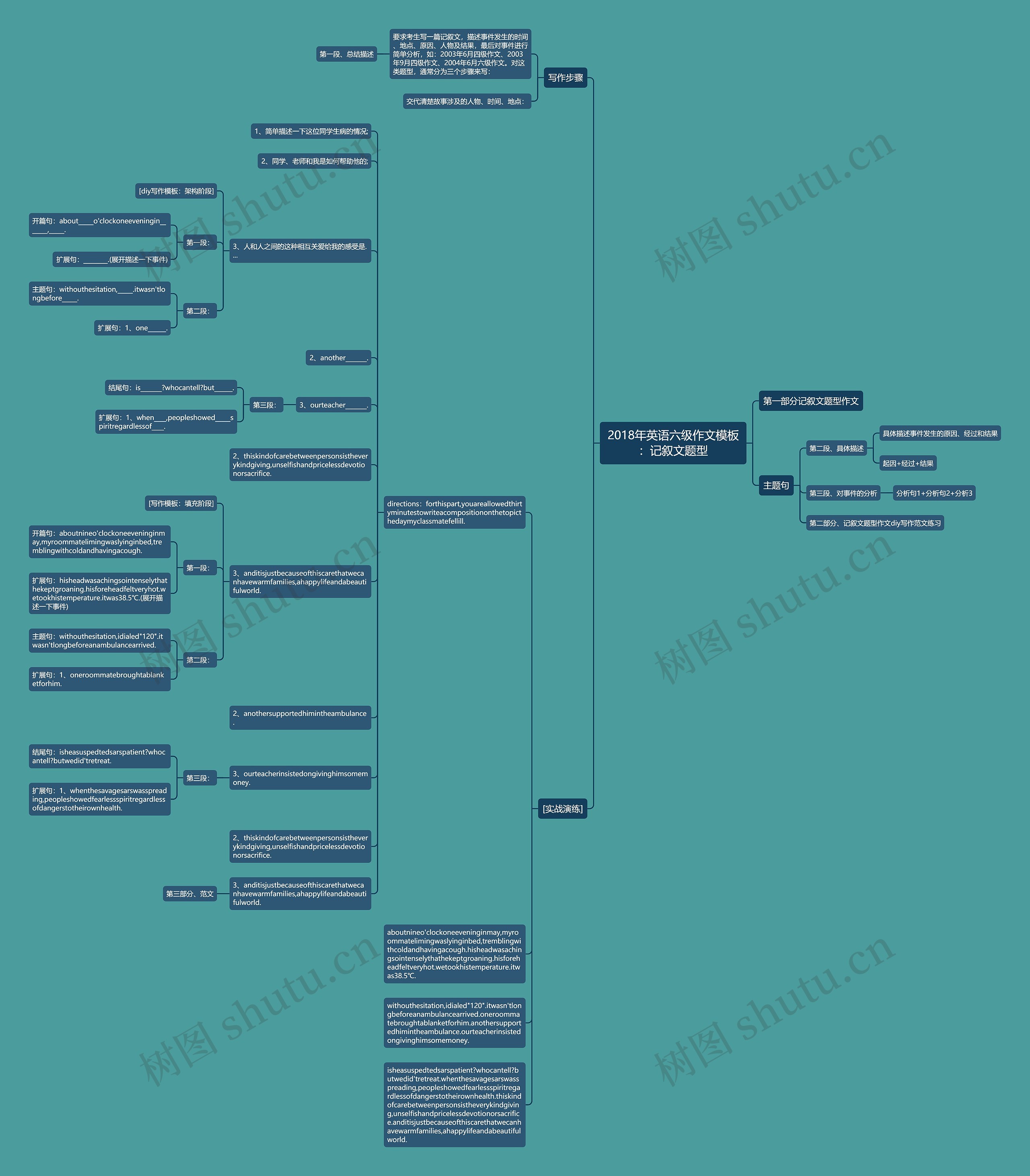 2018年英语六级作文：记叙文题型思维导图