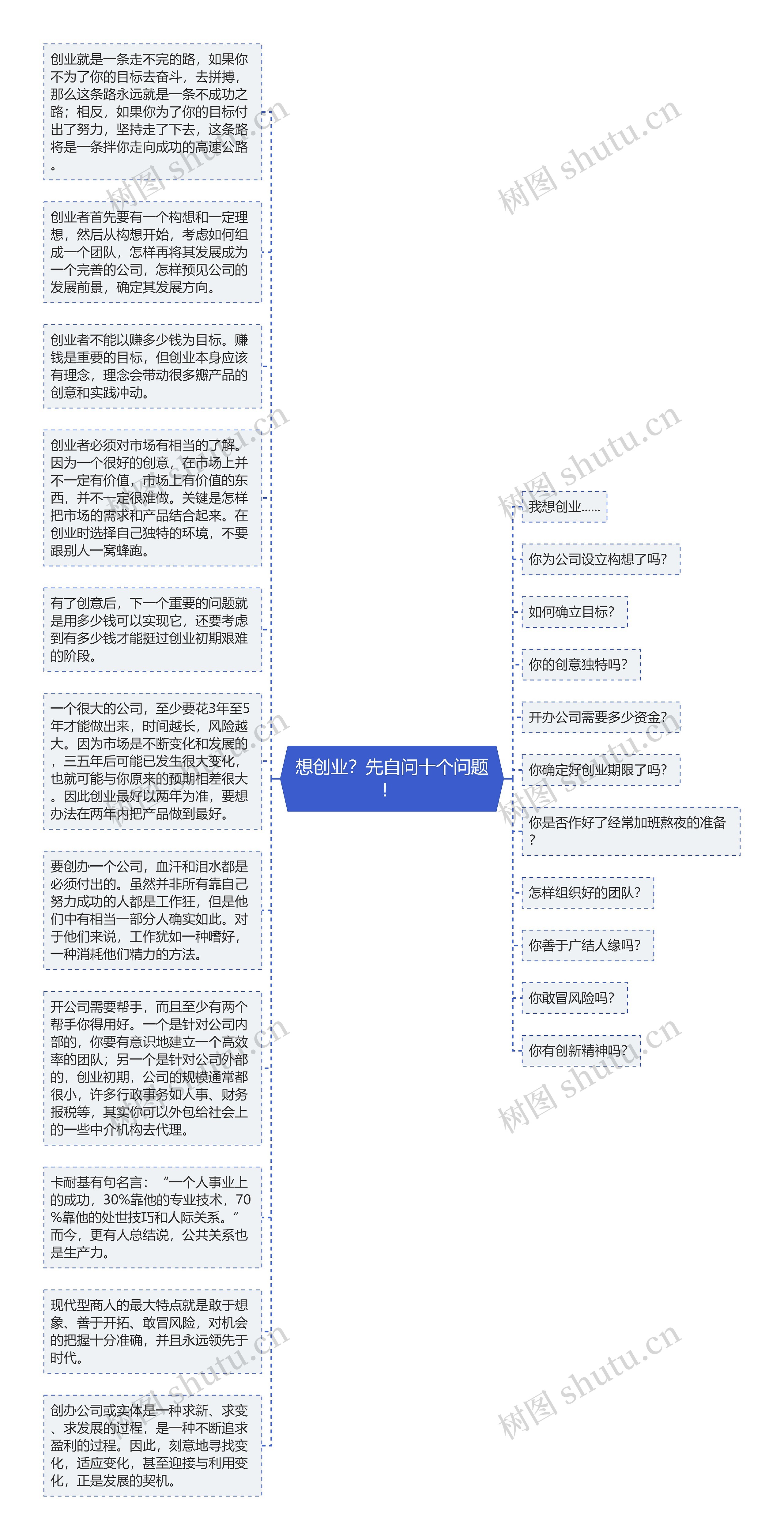 想创业？先自问十个问题！ 思维导图