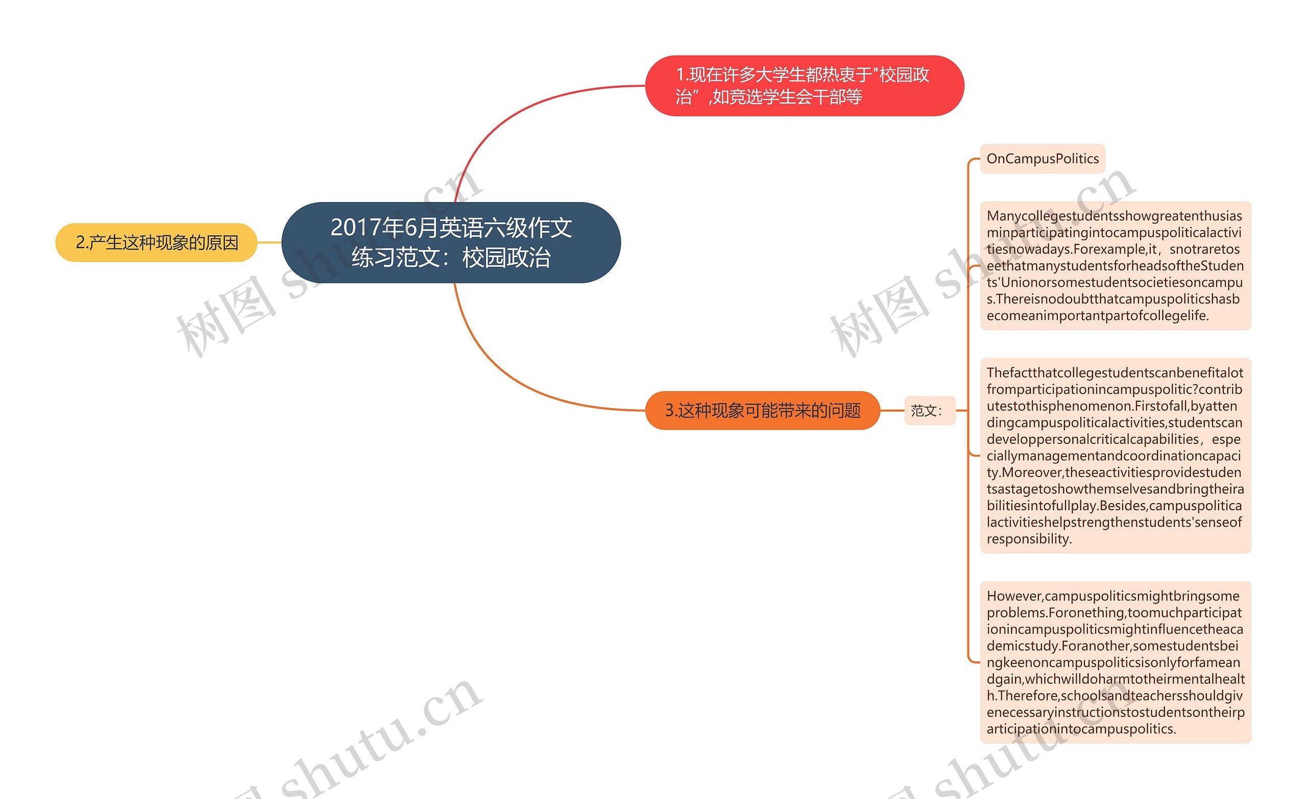 2017年6月英语六级作文练习范文：校园政治思维导图