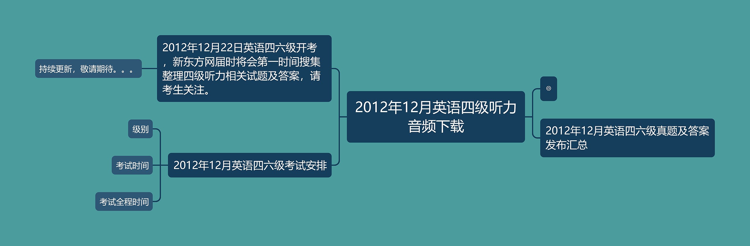 2012年12月英语四级听力音频下载思维导图