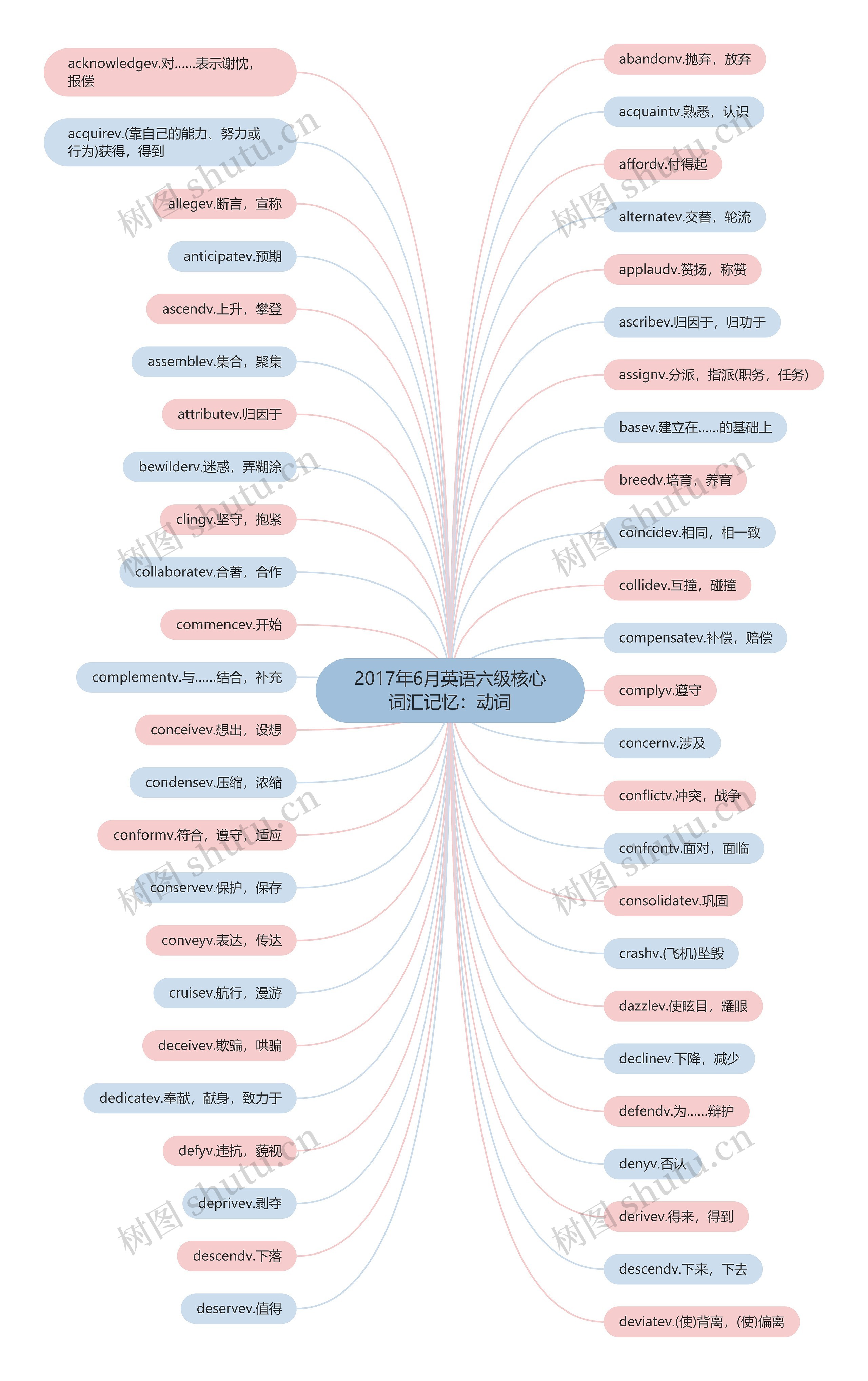 2017年6月英语六级核心词汇记忆：动词思维导图