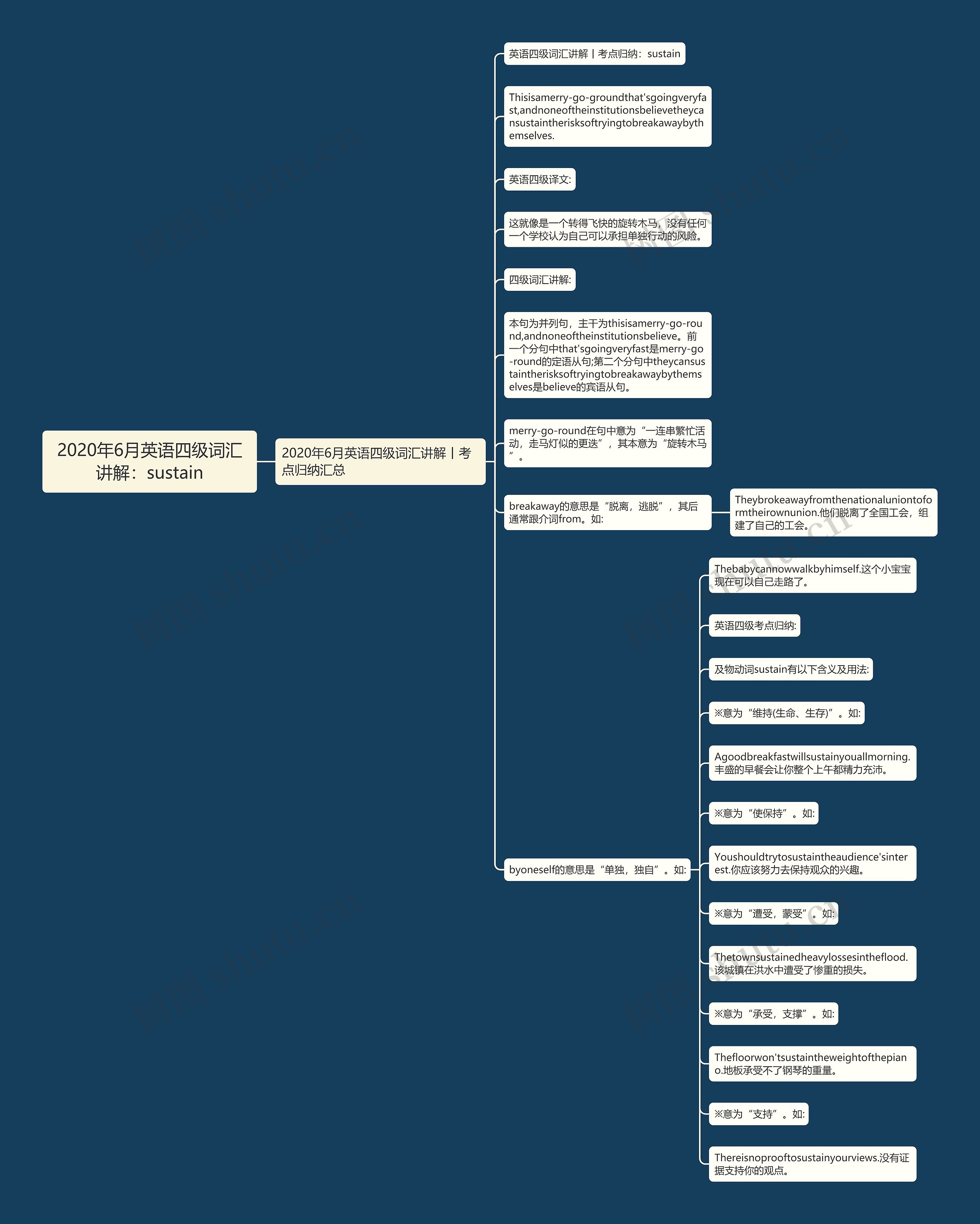 2020年6月英语四级词汇讲解：sustain思维导图