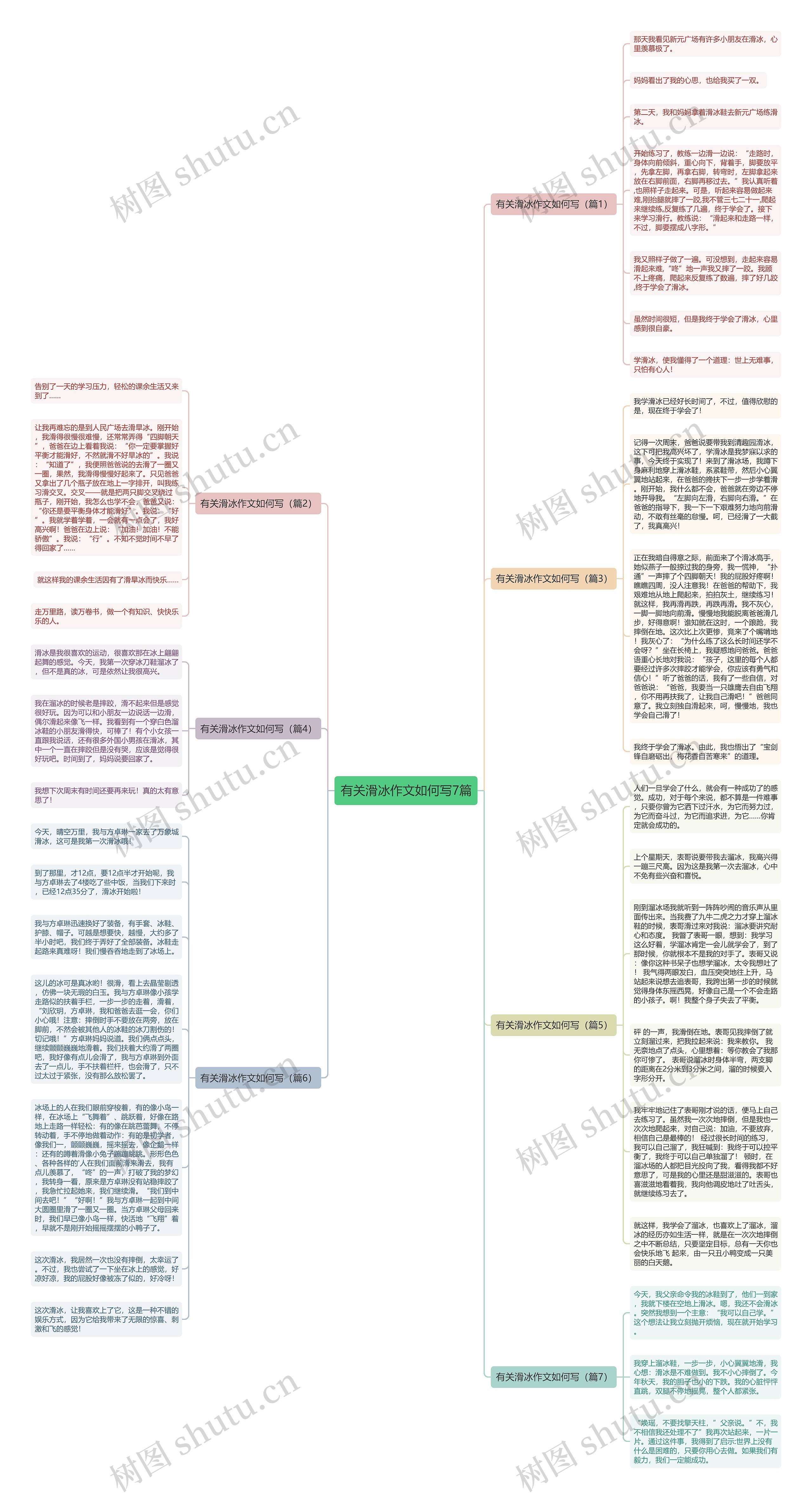 有关滑冰作文如何写7篇思维导图
