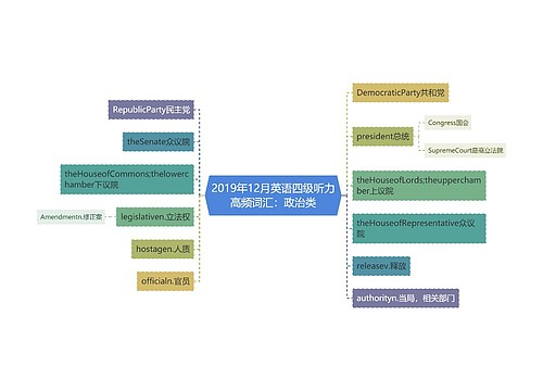 2019年12月英语四级听力高频词汇：政治类