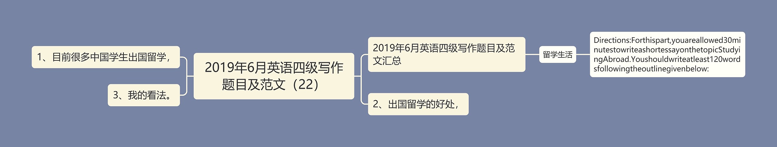 2019年6月英语四级写作题目及范文（22）思维导图