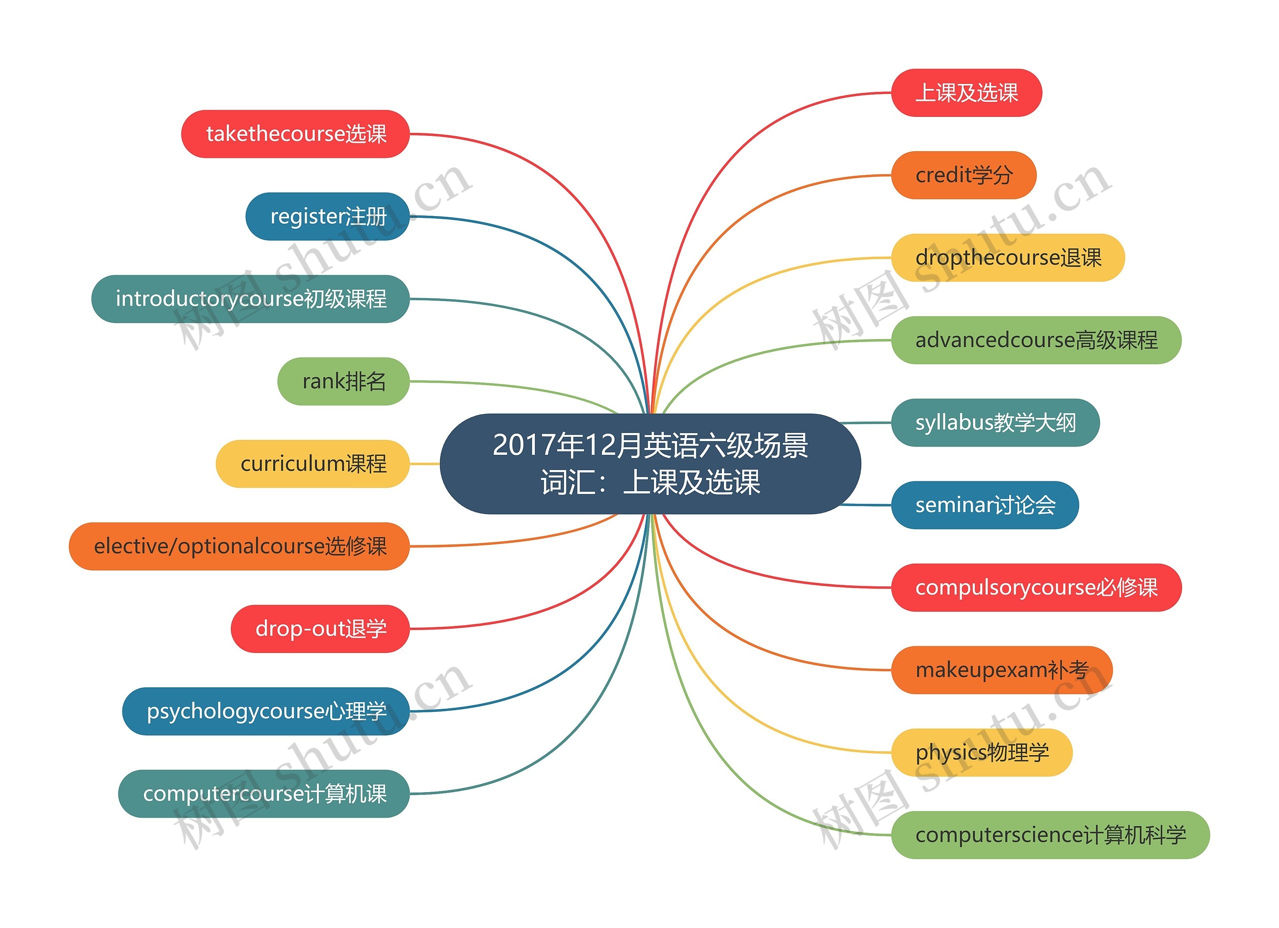 2017年12月英语六级场景词汇：上课及选课思维导图