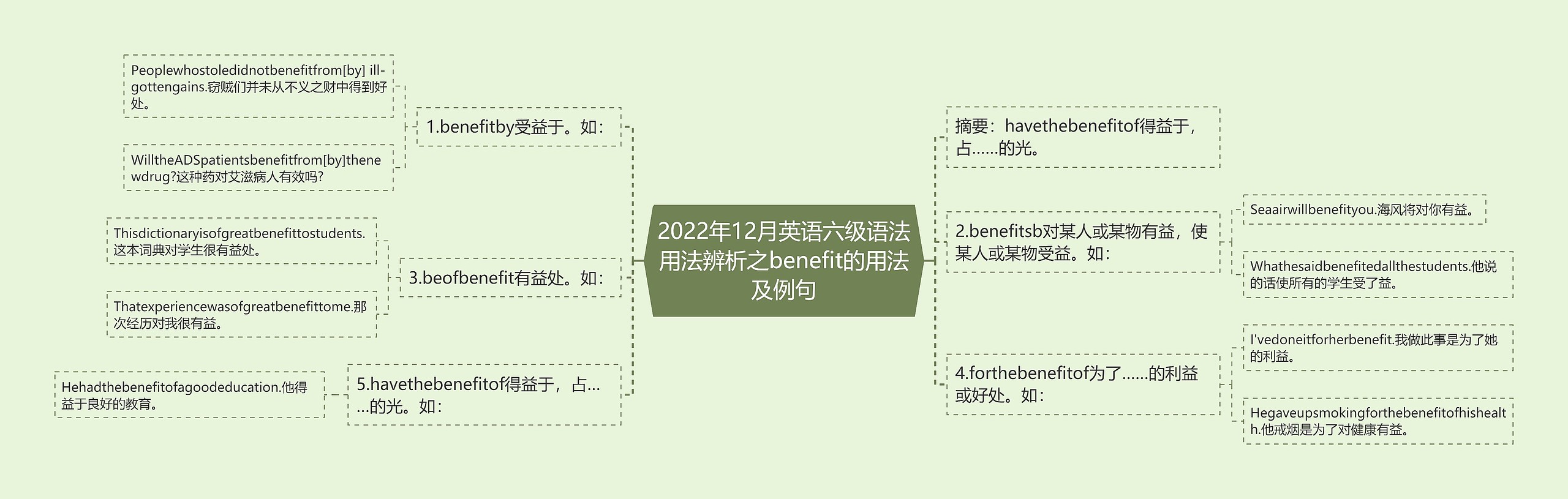 2022年12月英语六级语法用法辨析之benefit的用法及例句思维导图