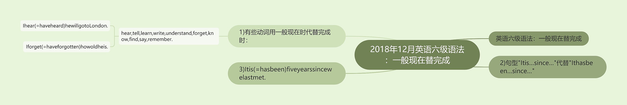 2018年12月英语六级语法：一般现在替完成思维导图