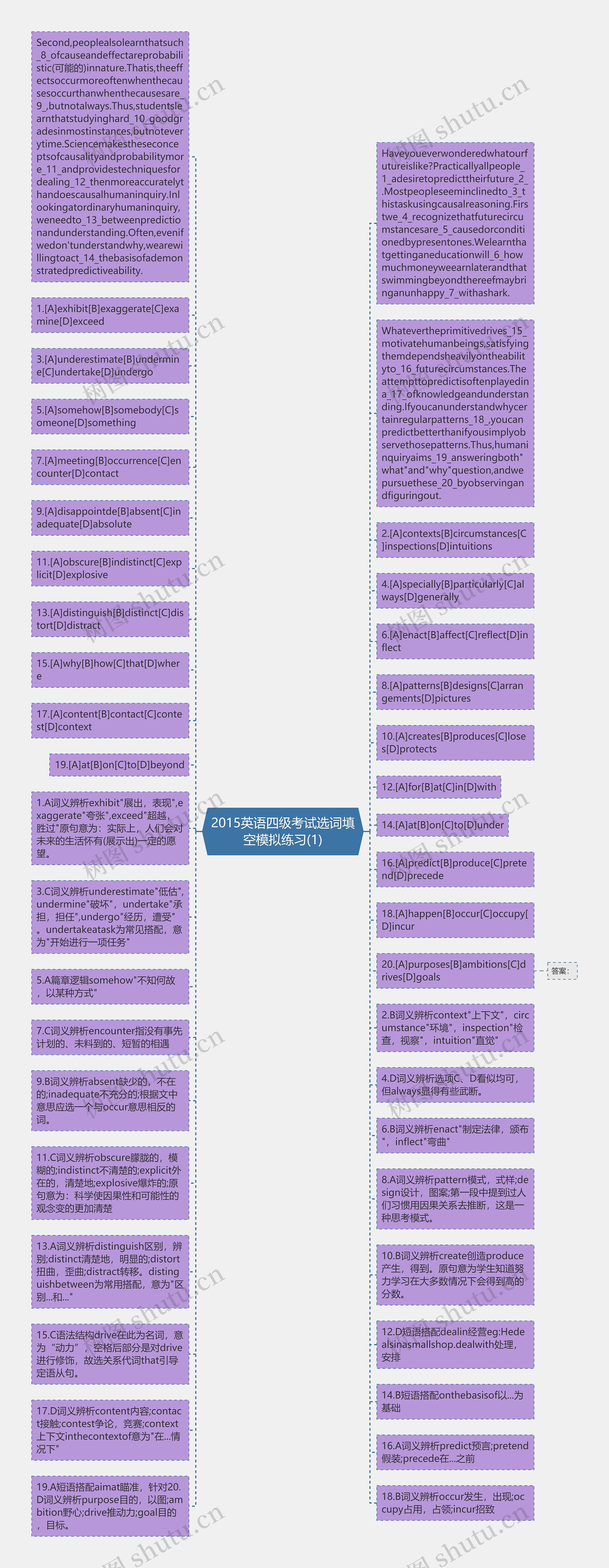 2015英语四级考试选词填空模拟练习(1)思维导图