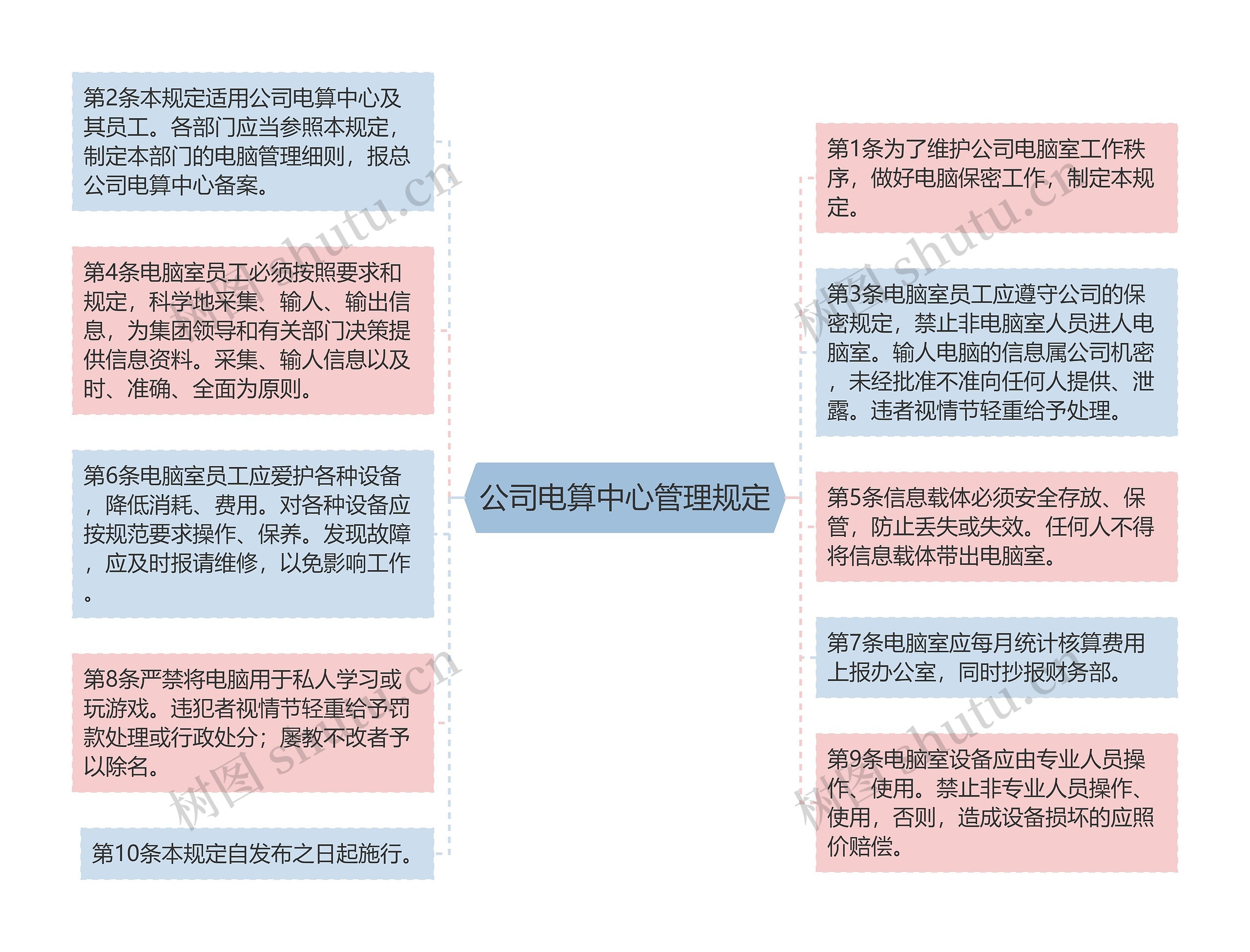 公司电算中心管理规定思维导图