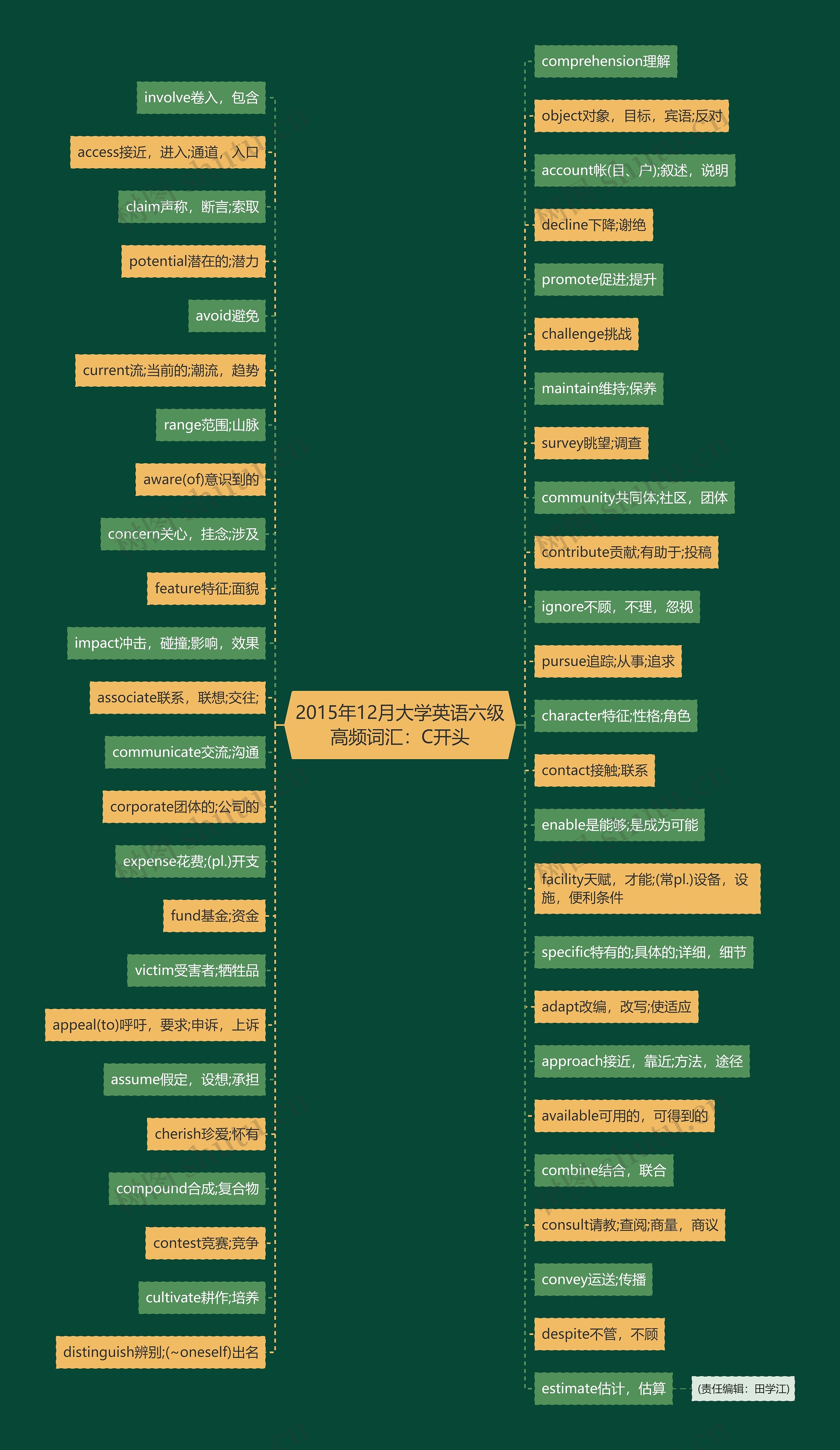 2015年12月大学英语六级高频词汇：C开头思维导图