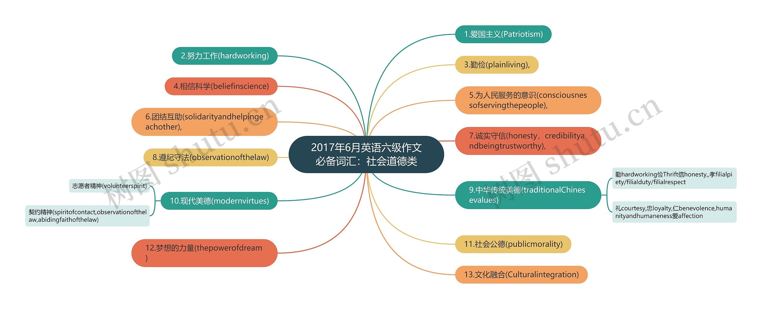 2017年6月英语六级作文必备词汇：社会道德类