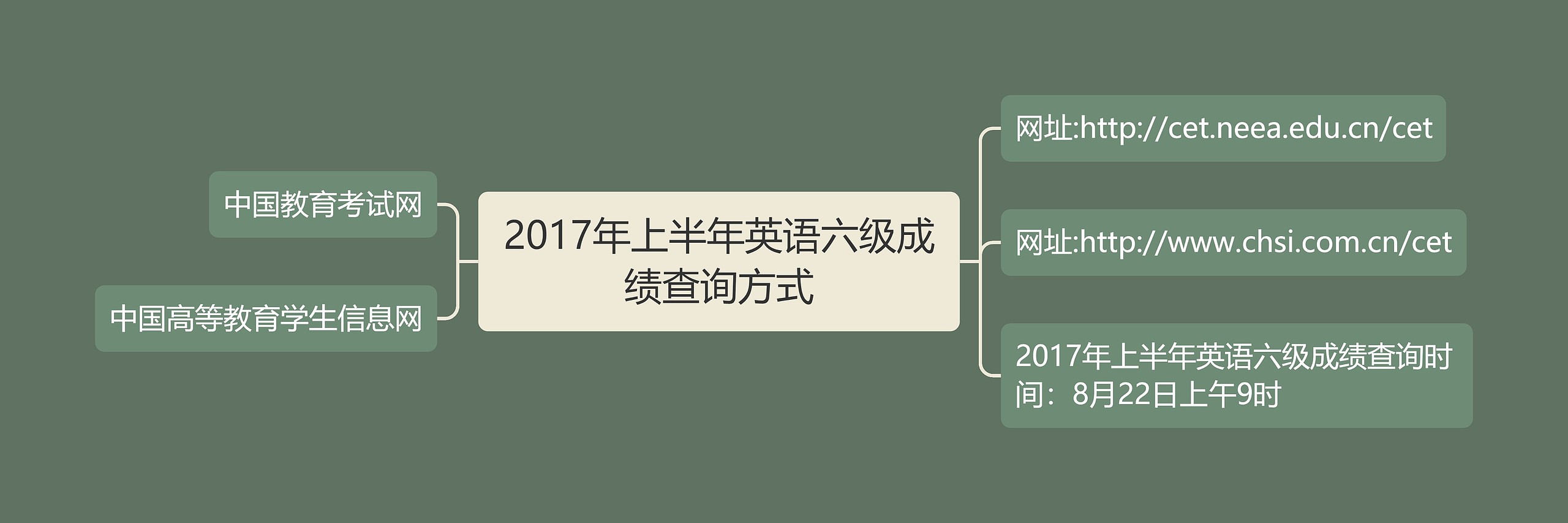 2017年上半年英语六级成绩查询方式思维导图