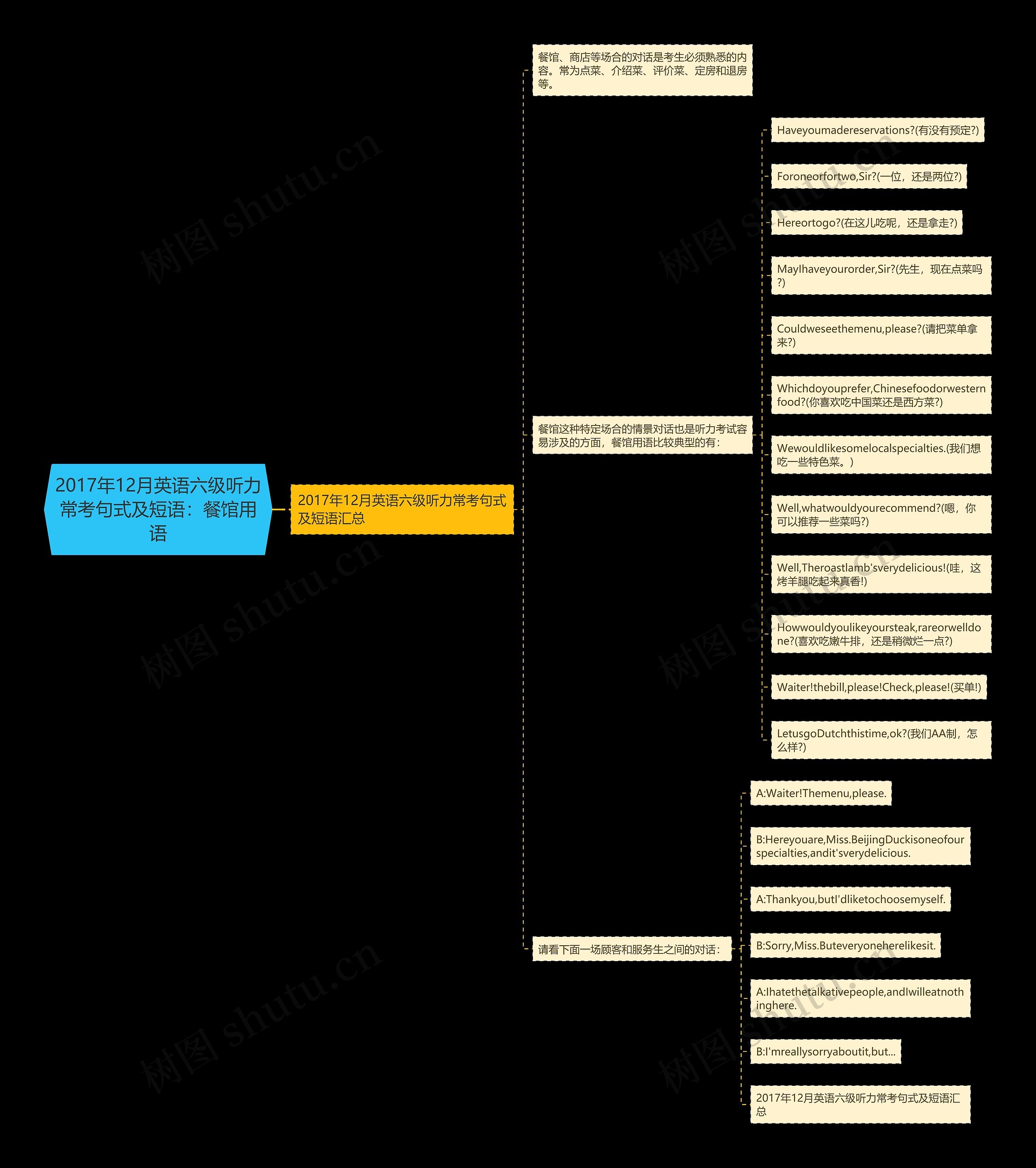 2017年12月英语六级听力常考句式及短语：餐馆用语思维导图