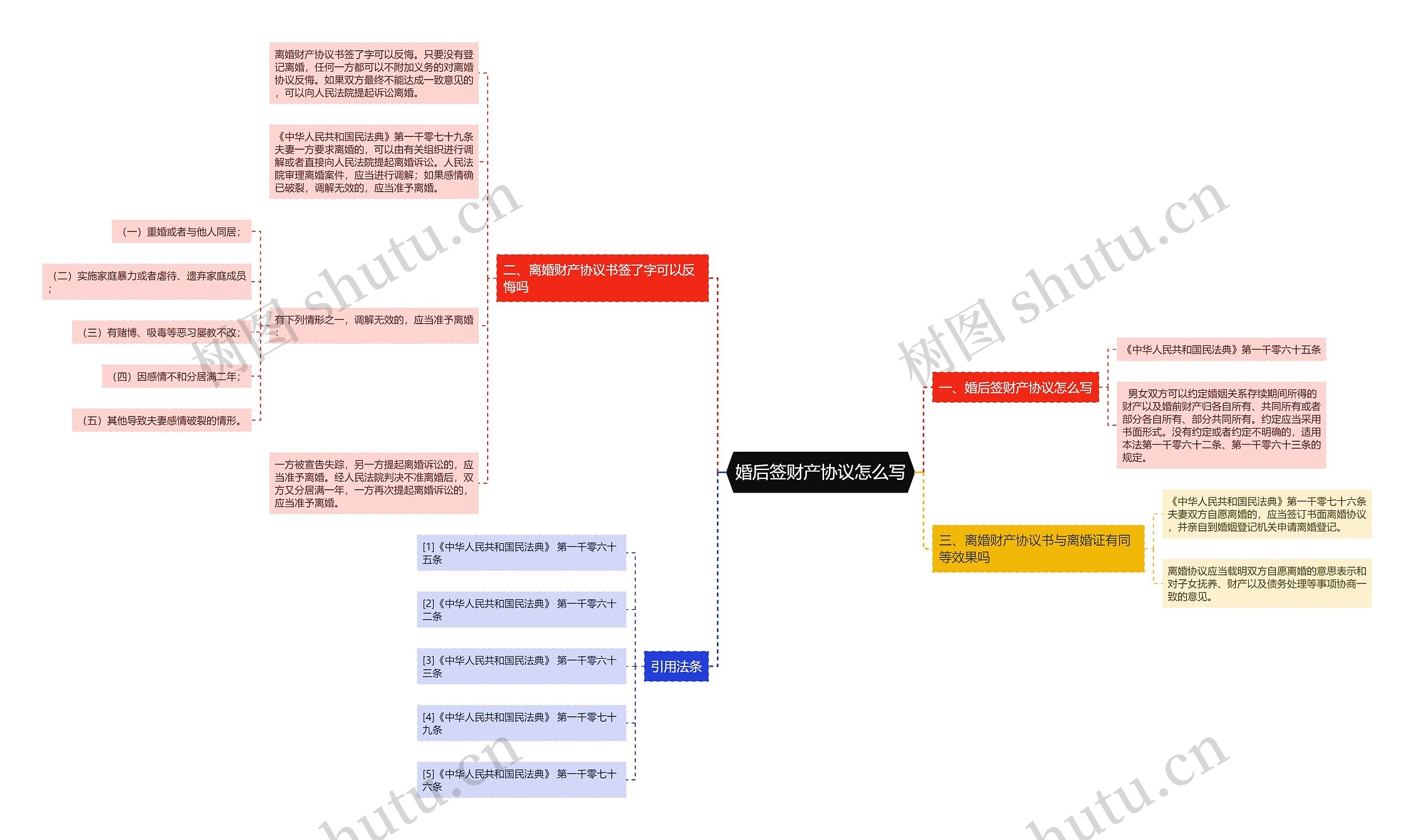 婚后签财产协议怎么写思维导图
