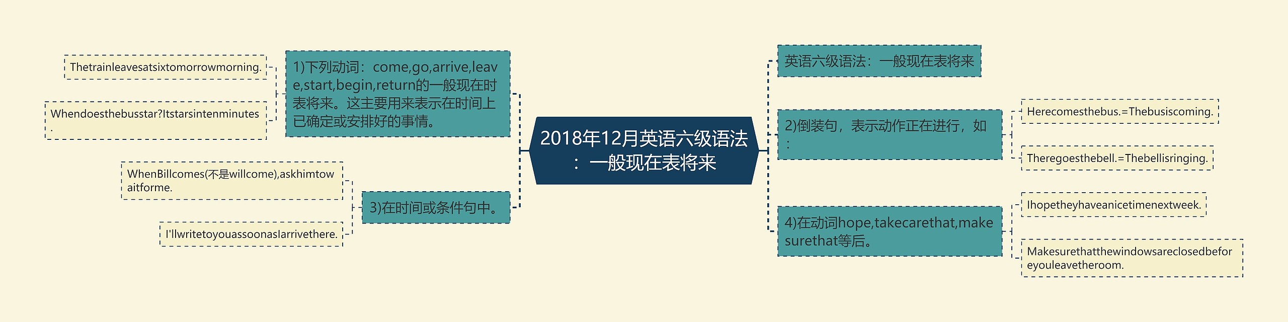 2018年12月英语六级语法：一般现在表将来