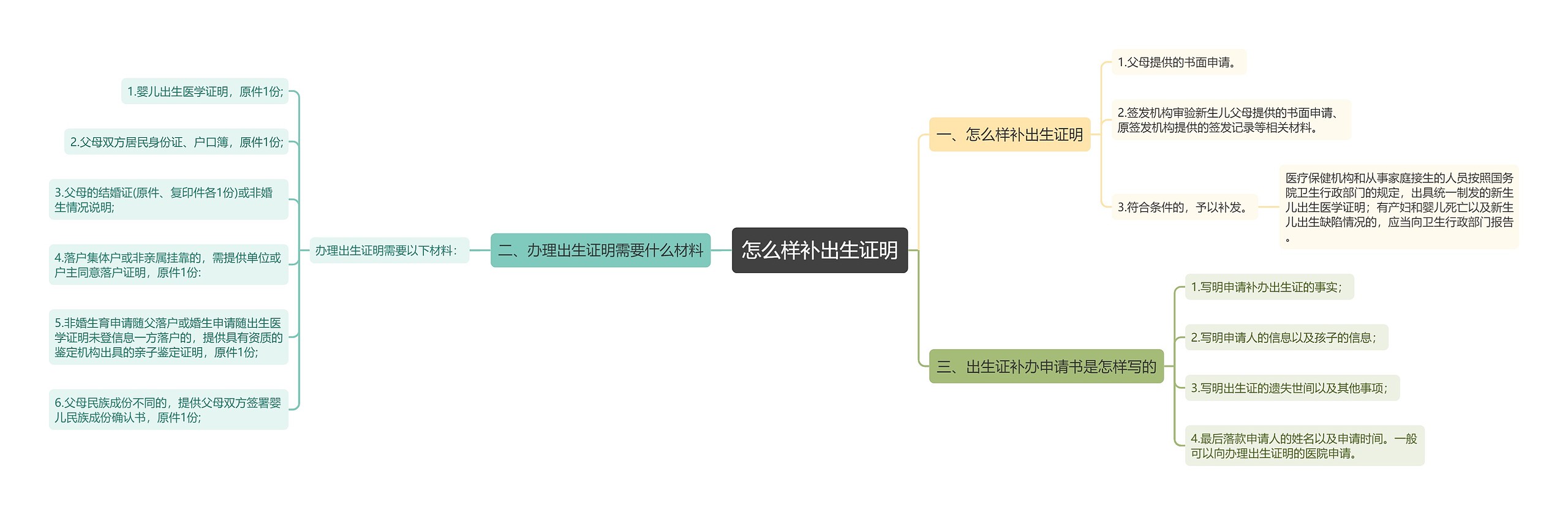 怎么样补出生证明思维导图