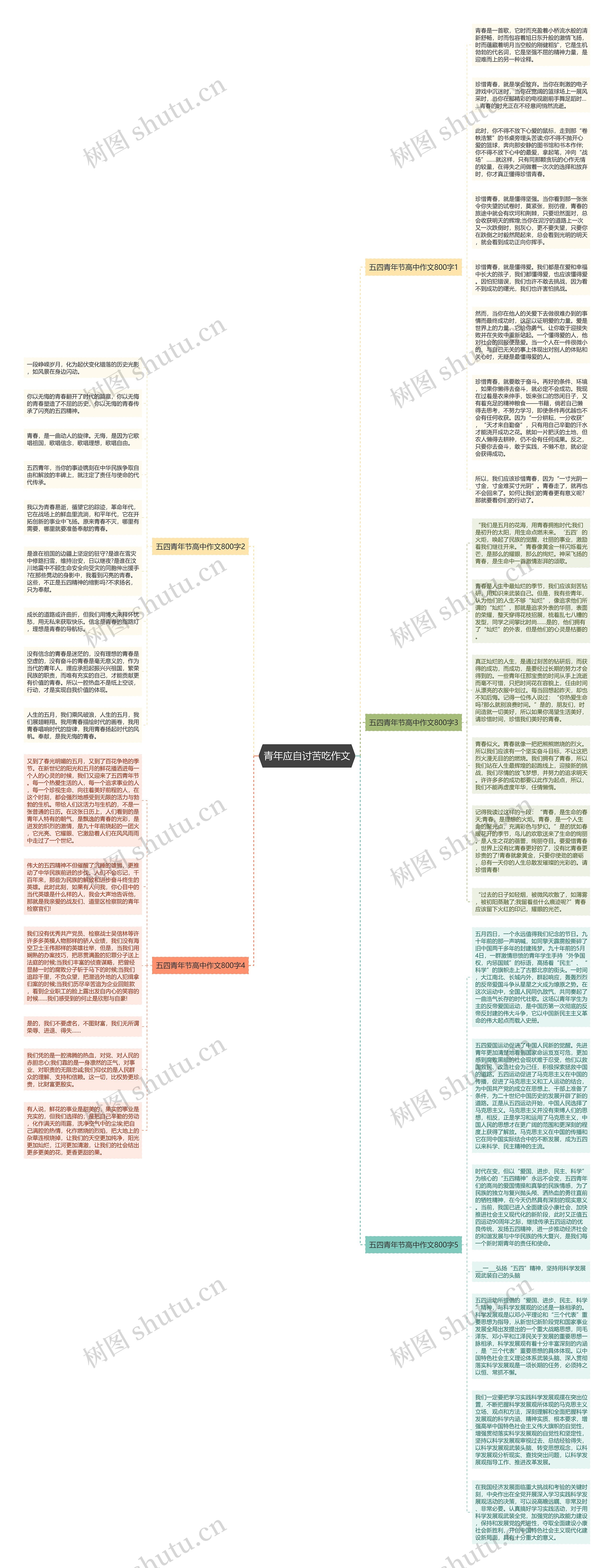 青年应自讨苦吃作文思维导图