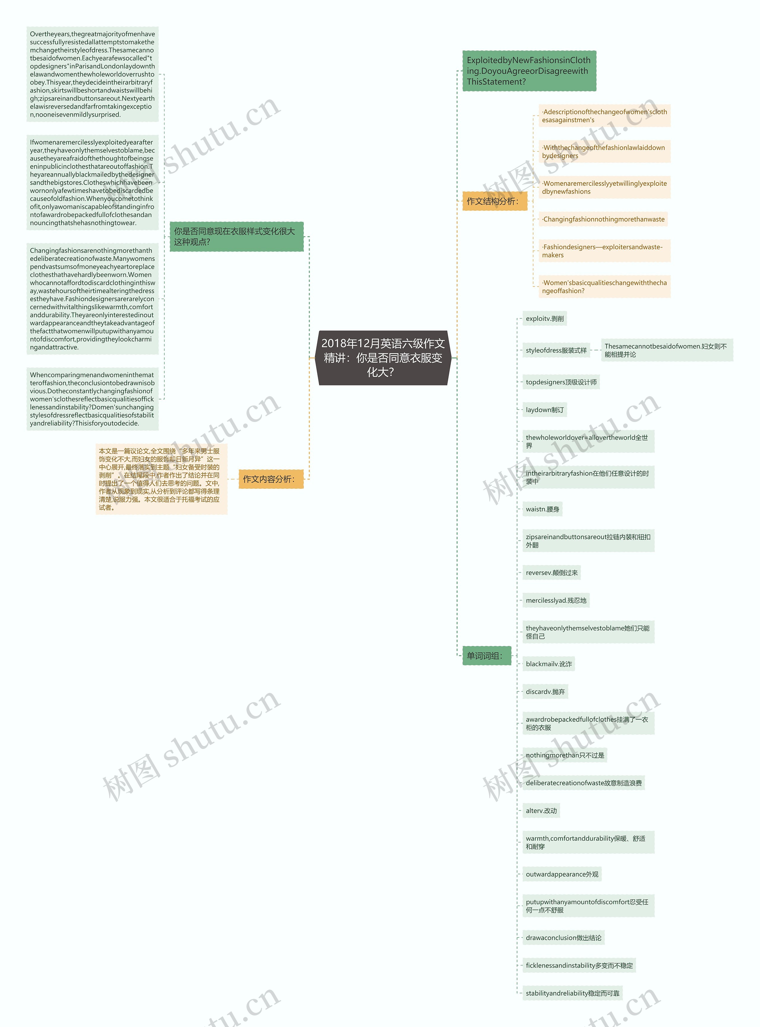 2018年12月英语六级作文精讲：你是否同意衣服变化大？思维导图