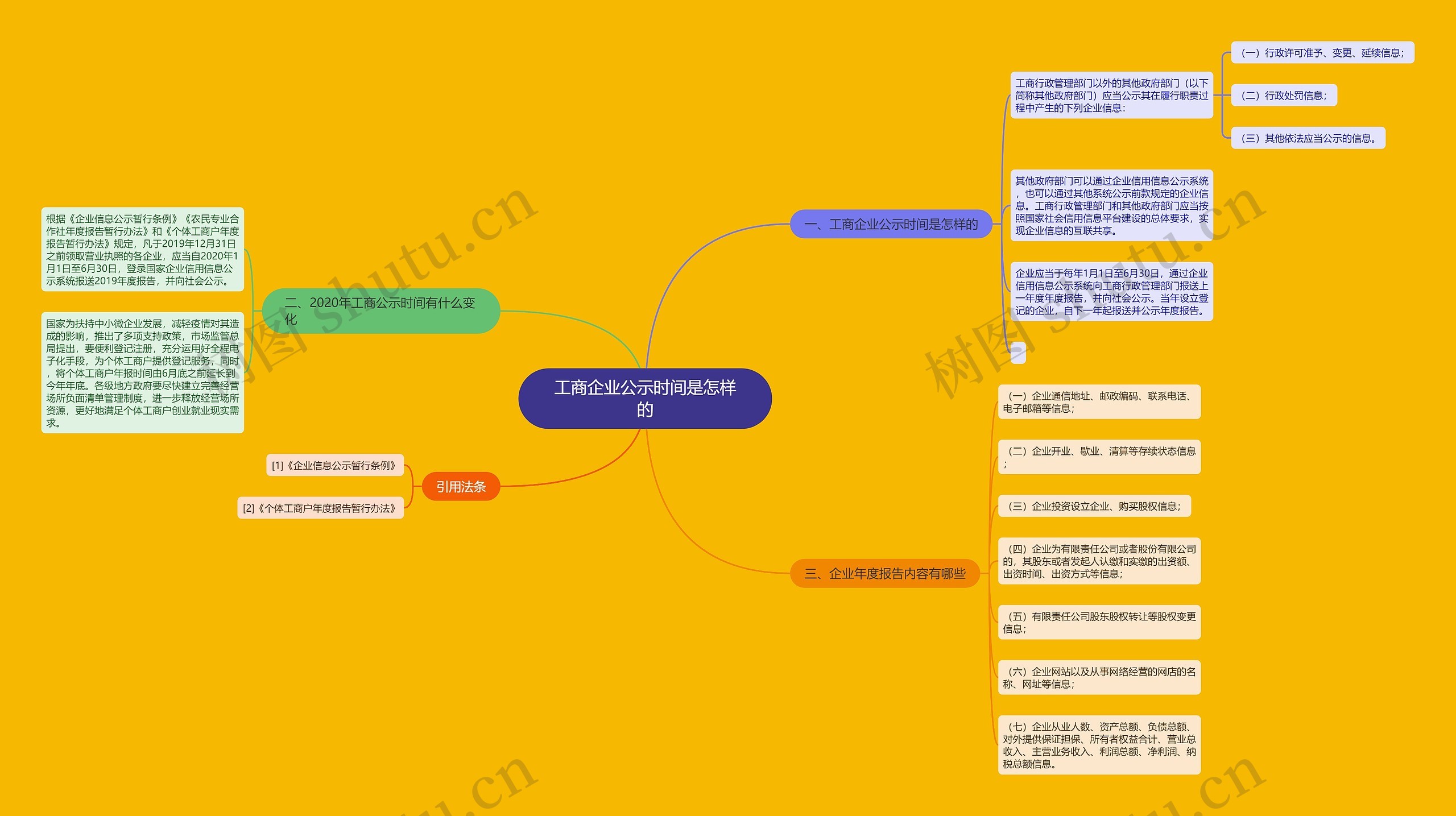 工商企业公示时间是怎样的思维导图