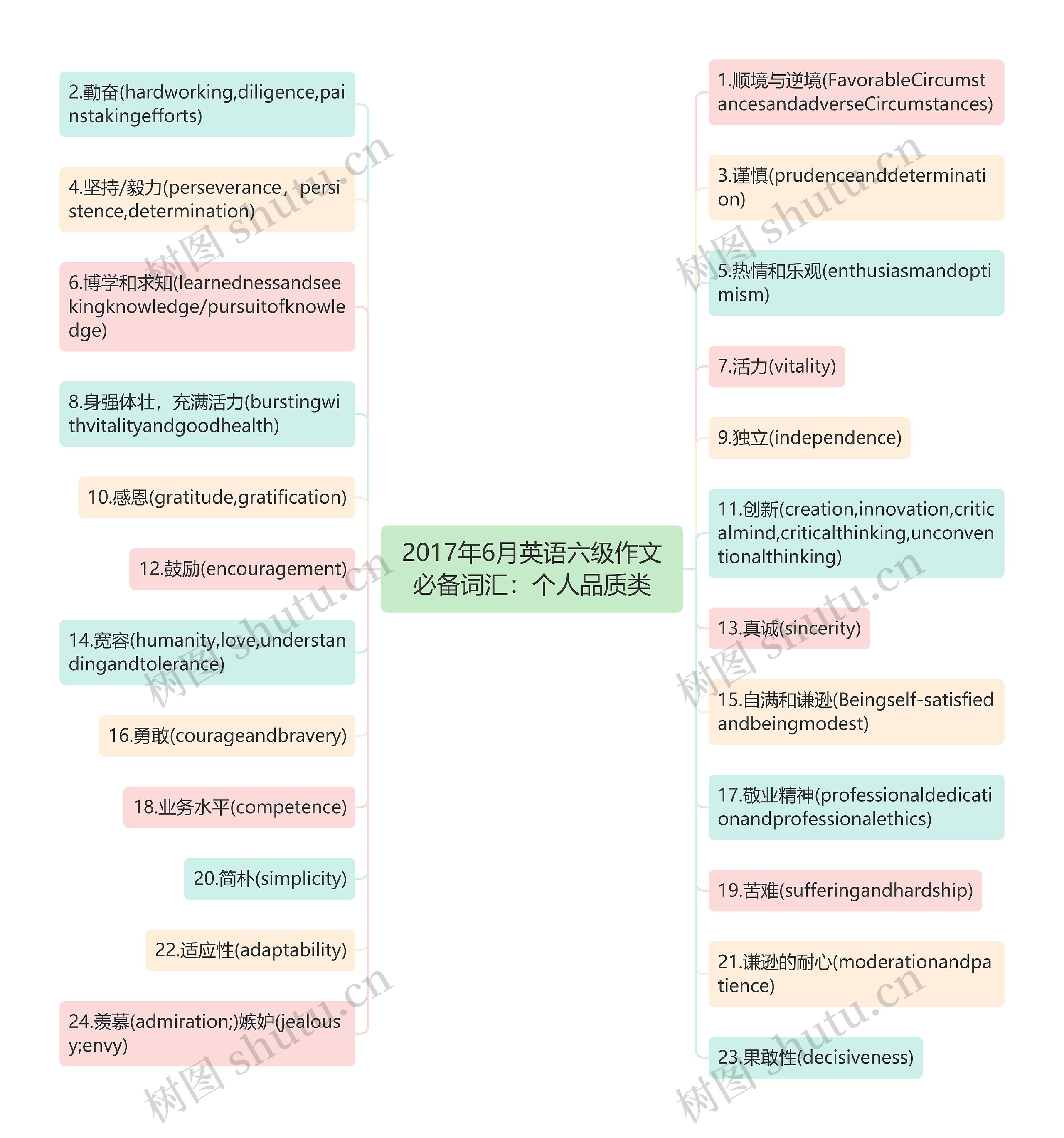 2017年6月英语六级作文必备词汇：个人品质类思维导图