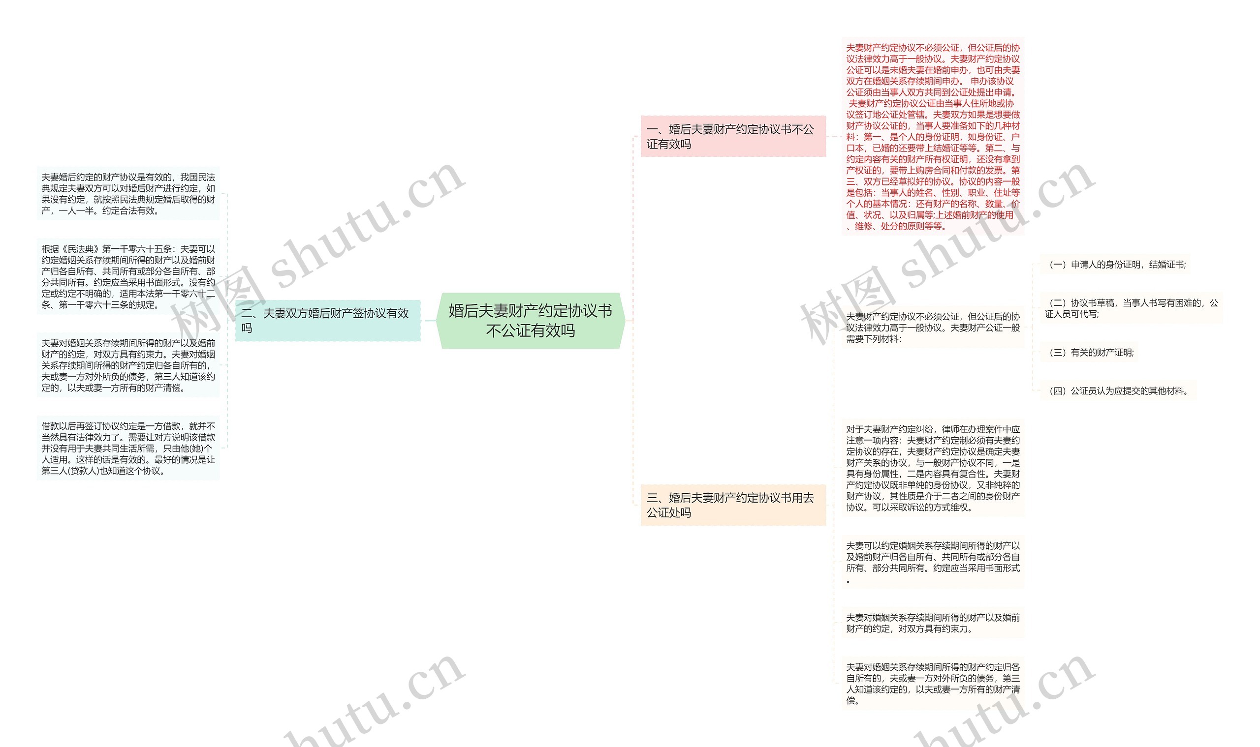 婚后夫妻财产约定协议书不公证有效吗