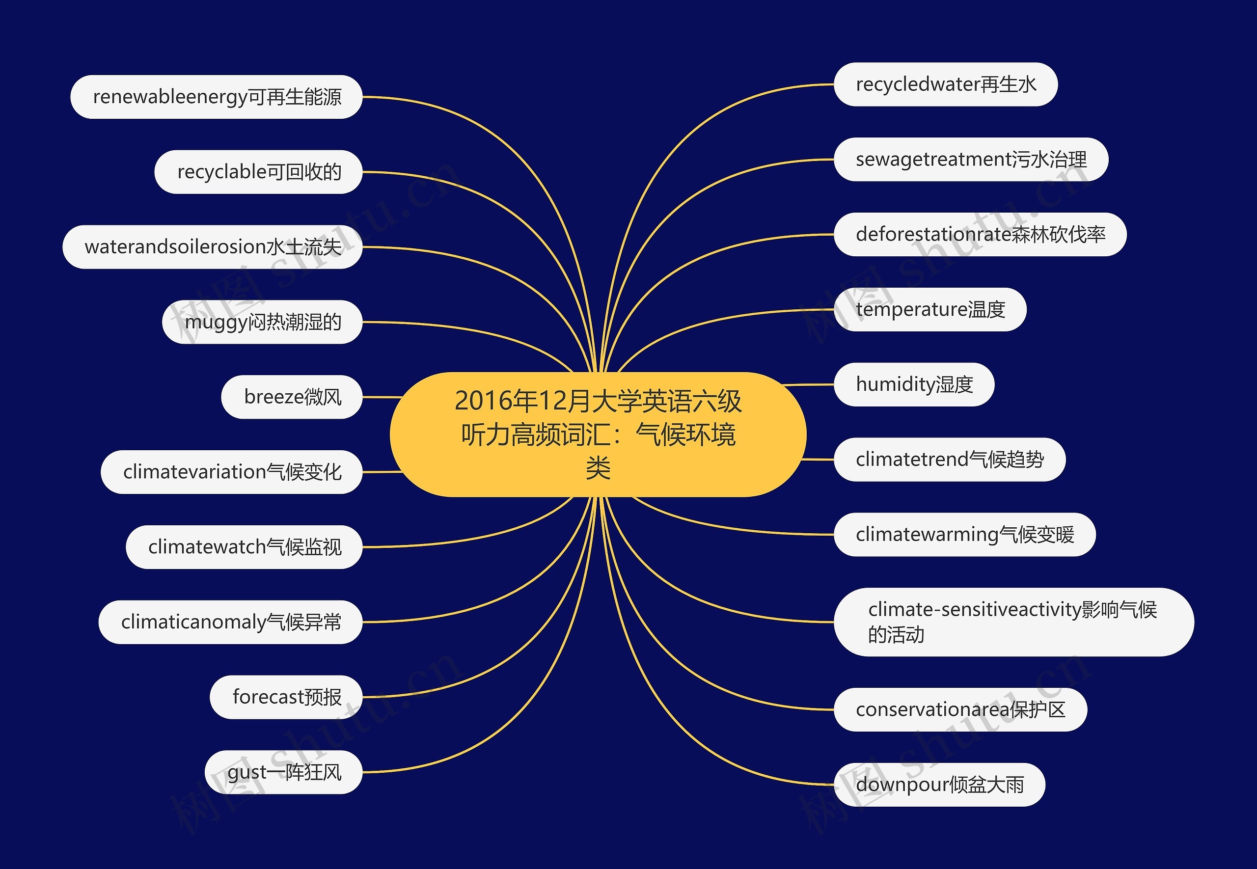 2016年12月大学英语六级听力高频词汇：气候环境类