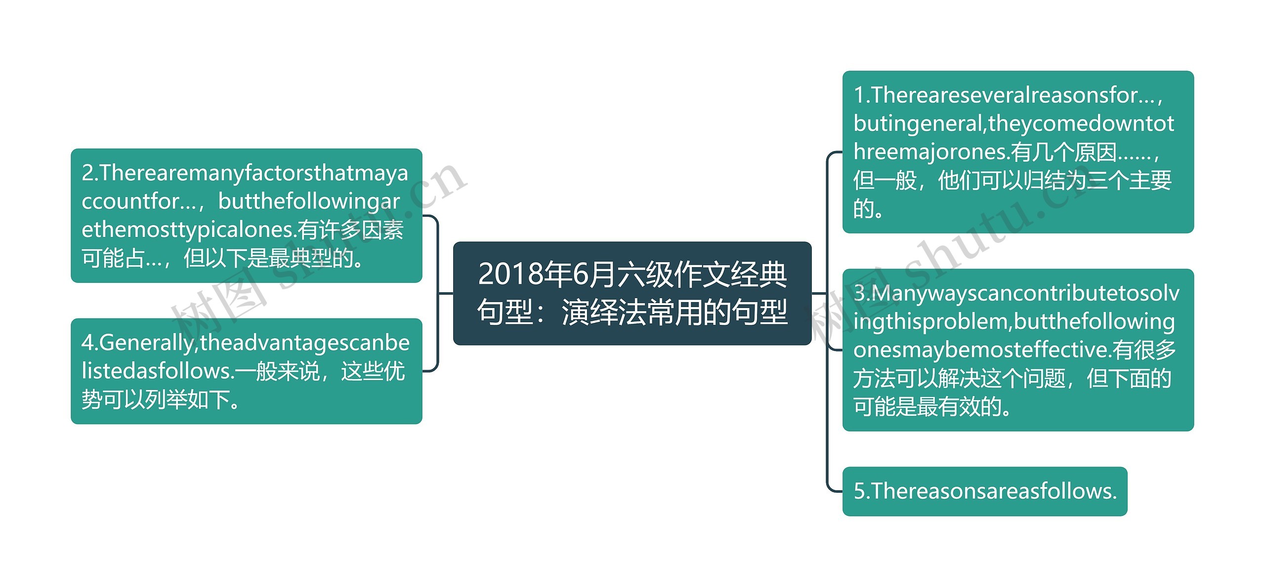 2018年6月六级作文经典句型：演绎法常用的句型