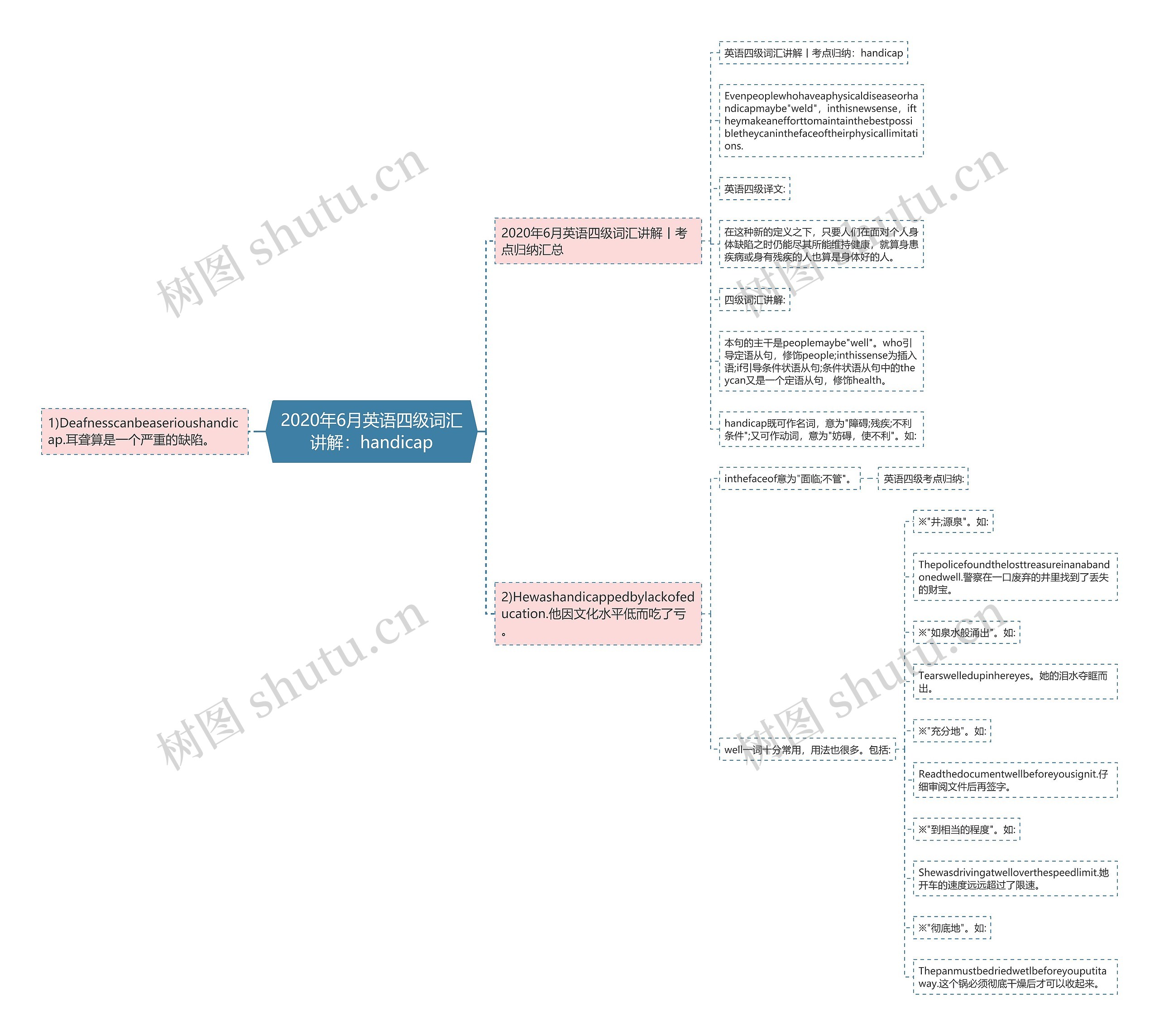 2020年6月英语四级词汇讲解：handicap思维导图