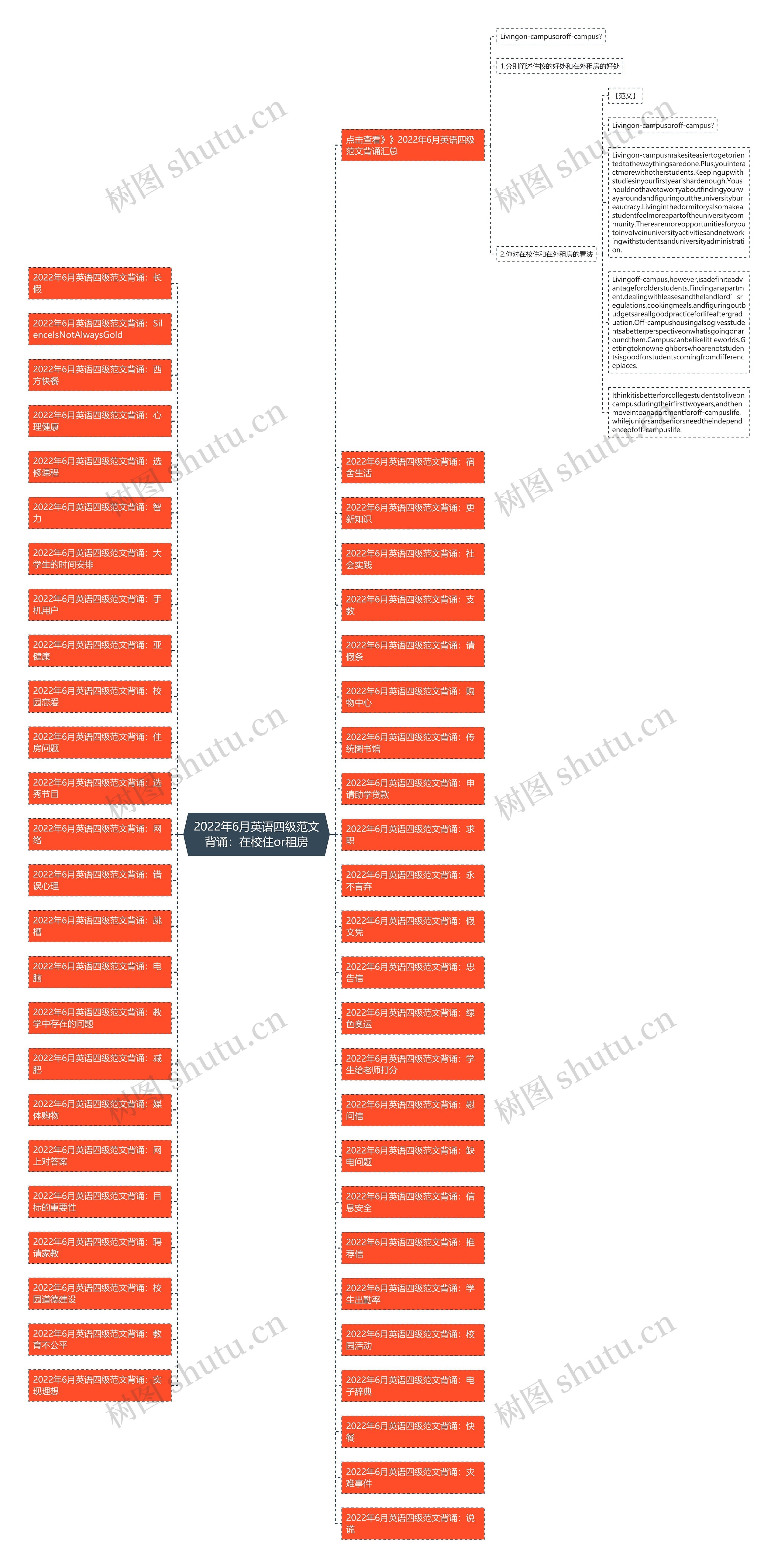 2022年6月英语四级范文背诵：在校住or租房思维导图