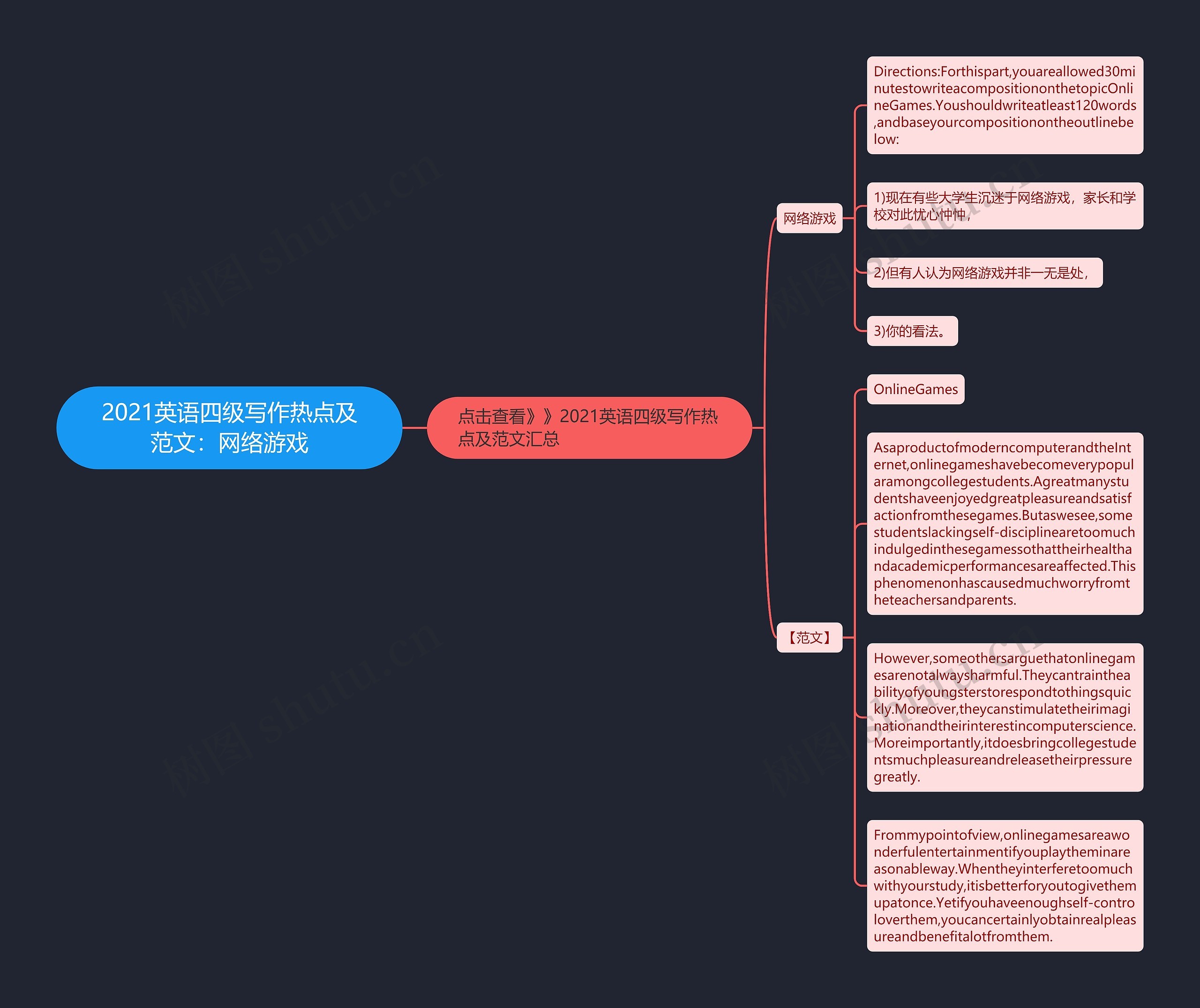 2021英语四级写作热点及范文：网络游戏思维导图