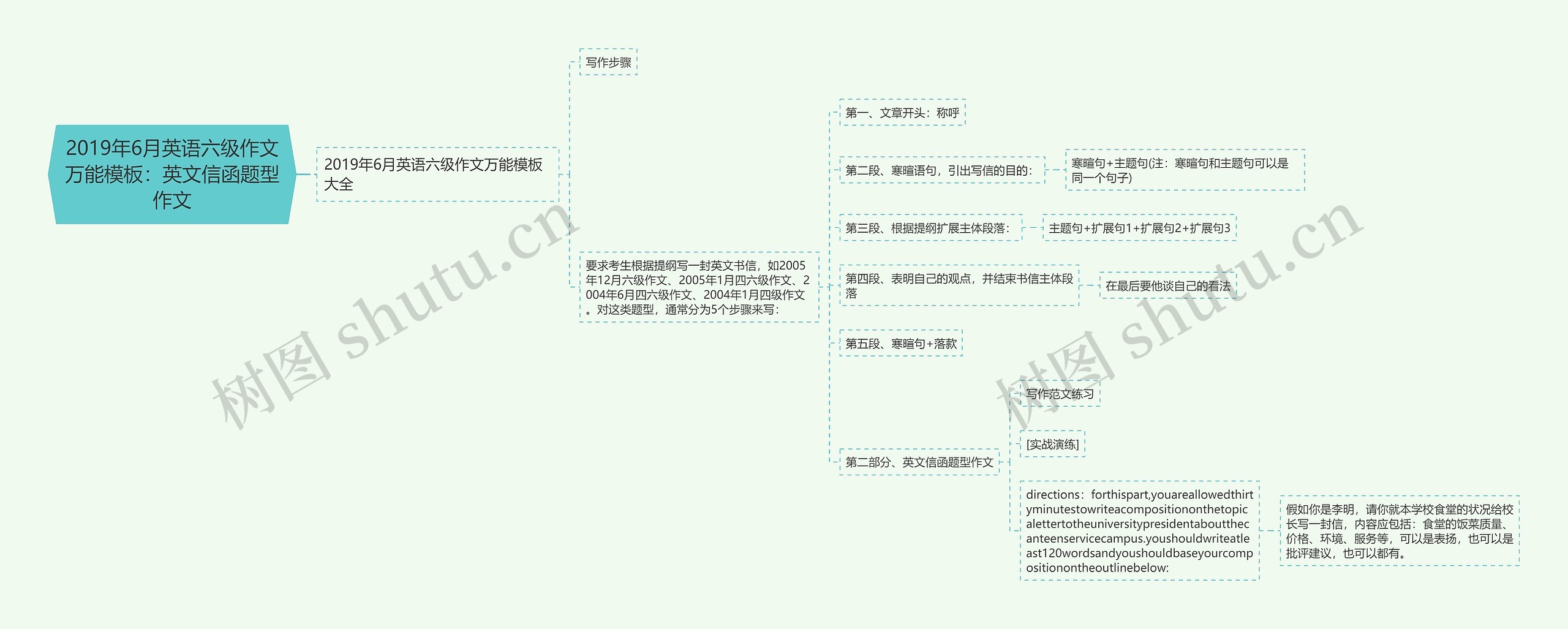 2019年6月英语六级作文万能：英文信函题型作文思维导图