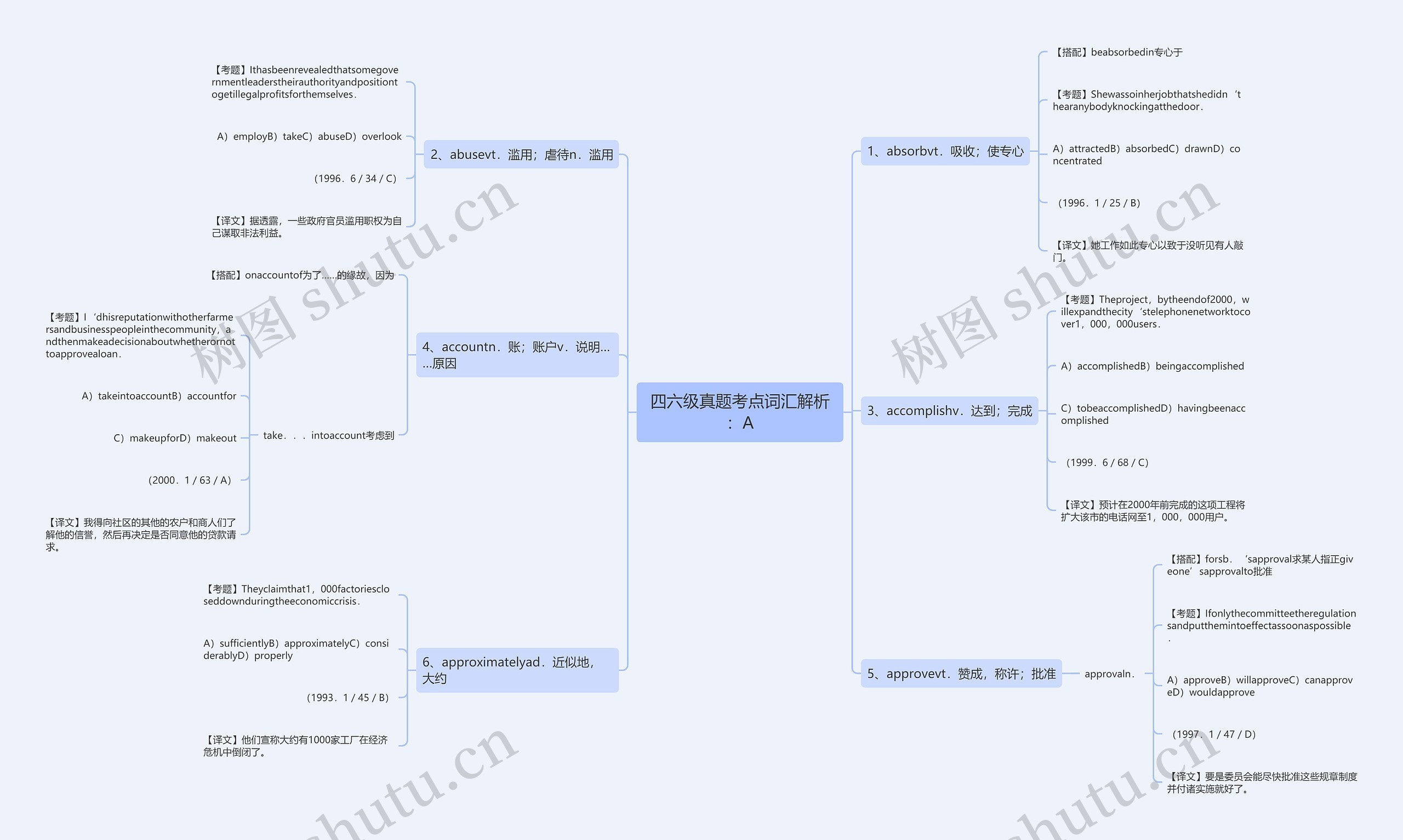 四六级真题考点词汇解析：A思维导图