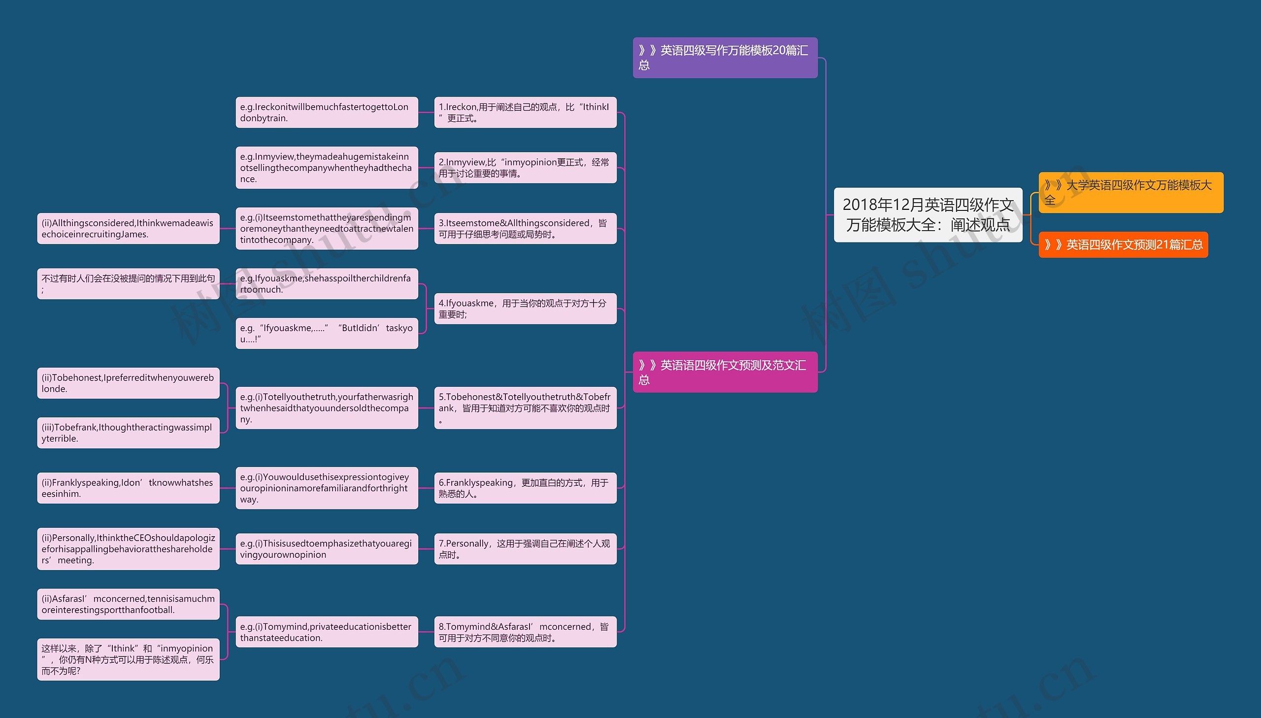 2018年12月英语四级作文万能大全：阐述观点思维导图