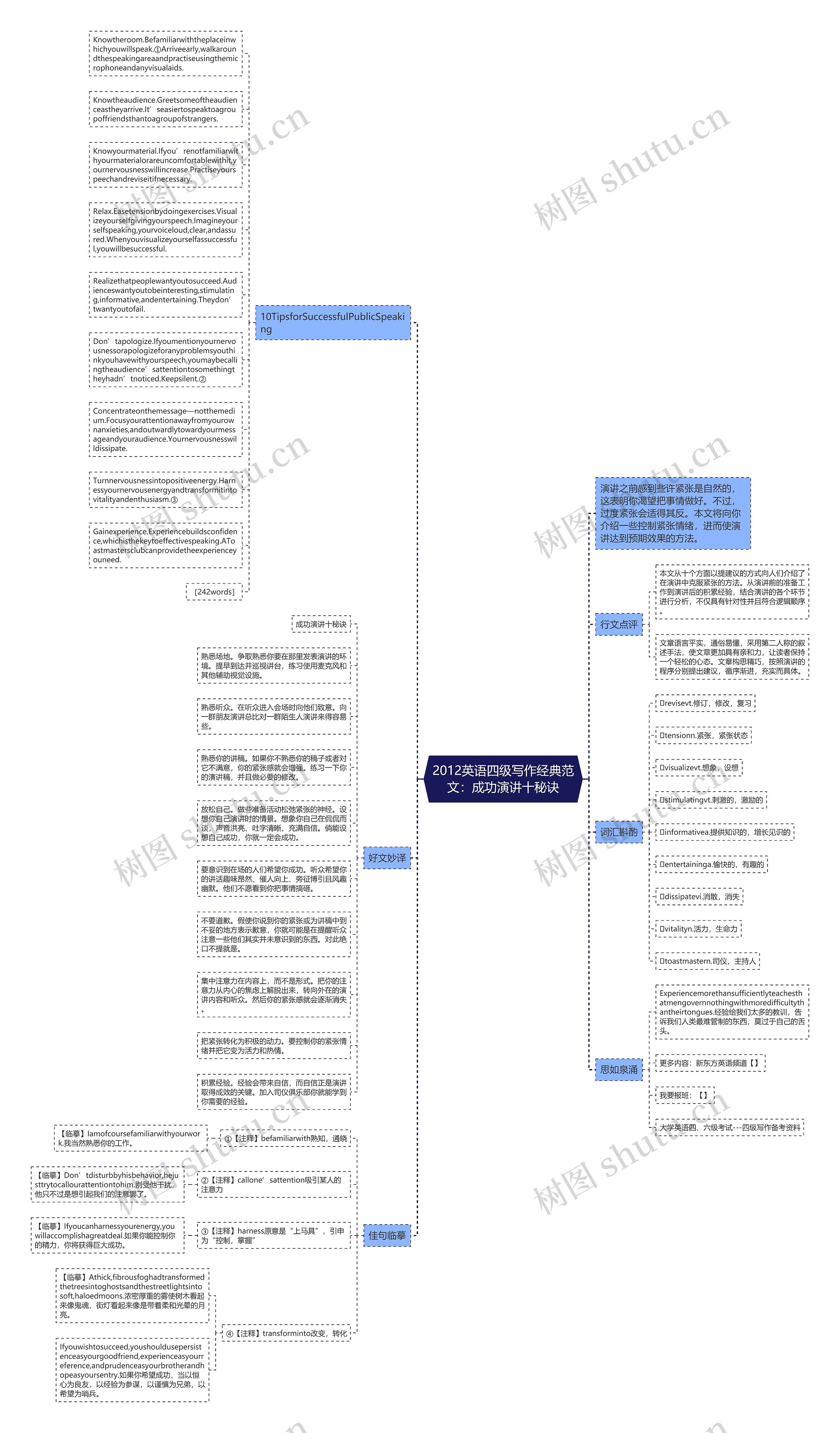 2012英语四级写作经典范文：成功演讲十秘诀思维导图