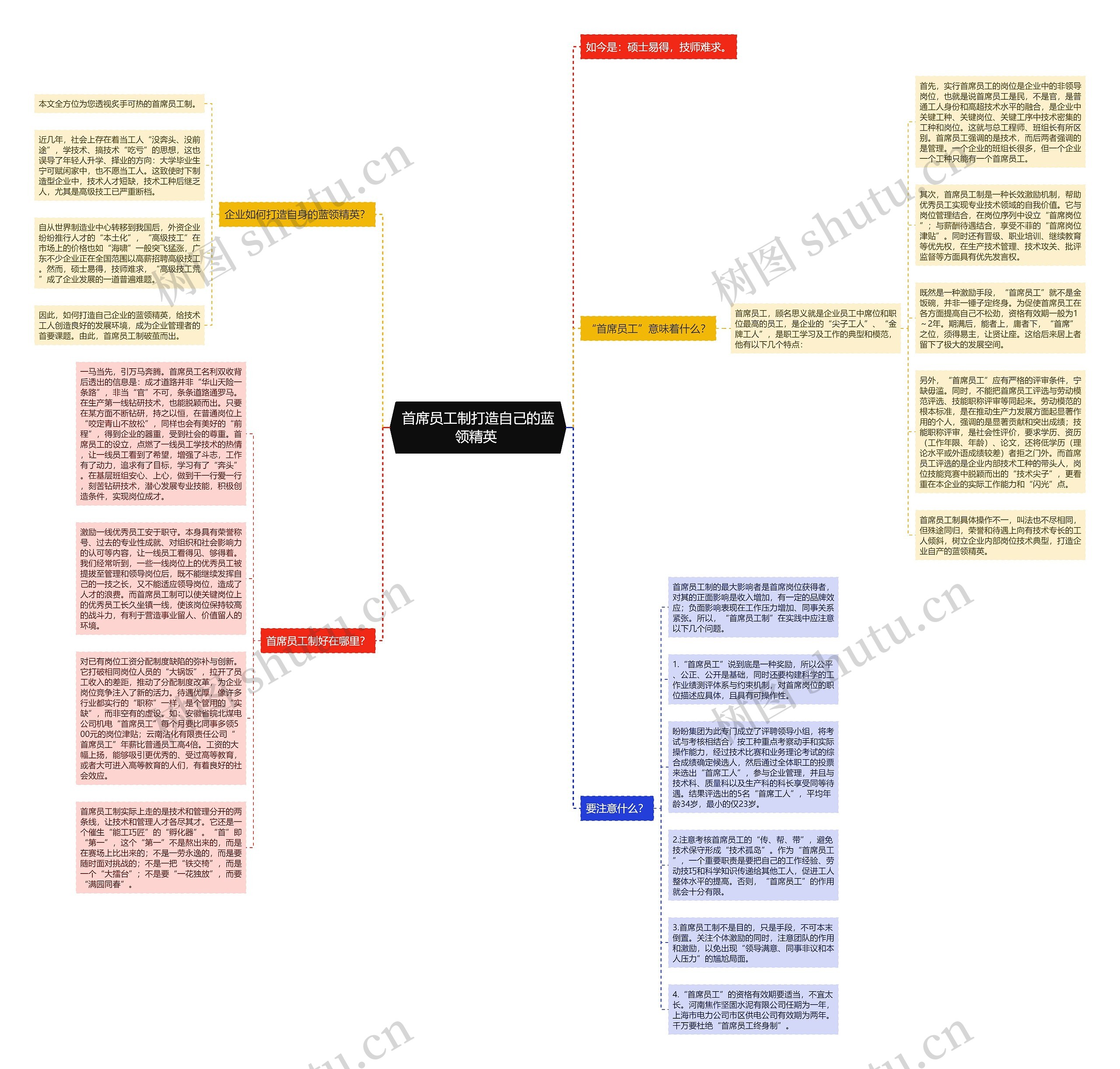 首席员工制打造自己的蓝领精英 思维导图