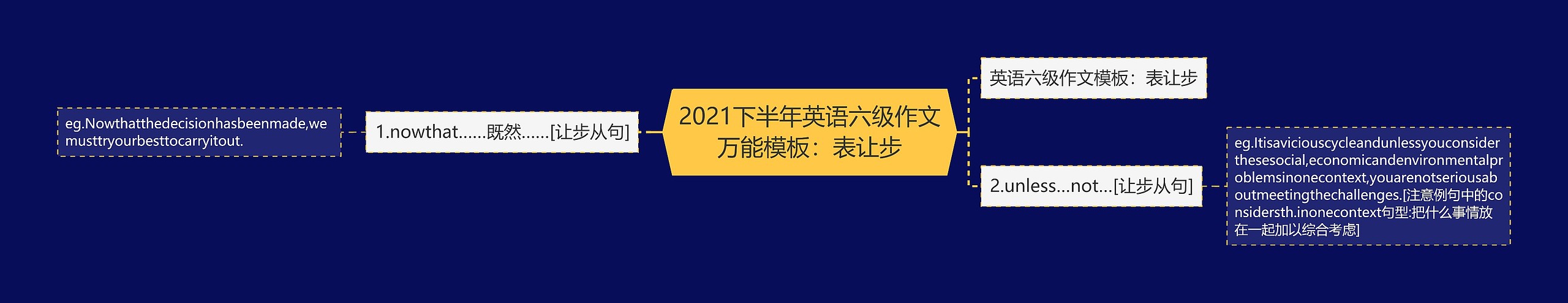 2021下半年英语六级作文万能：表让步思维导图