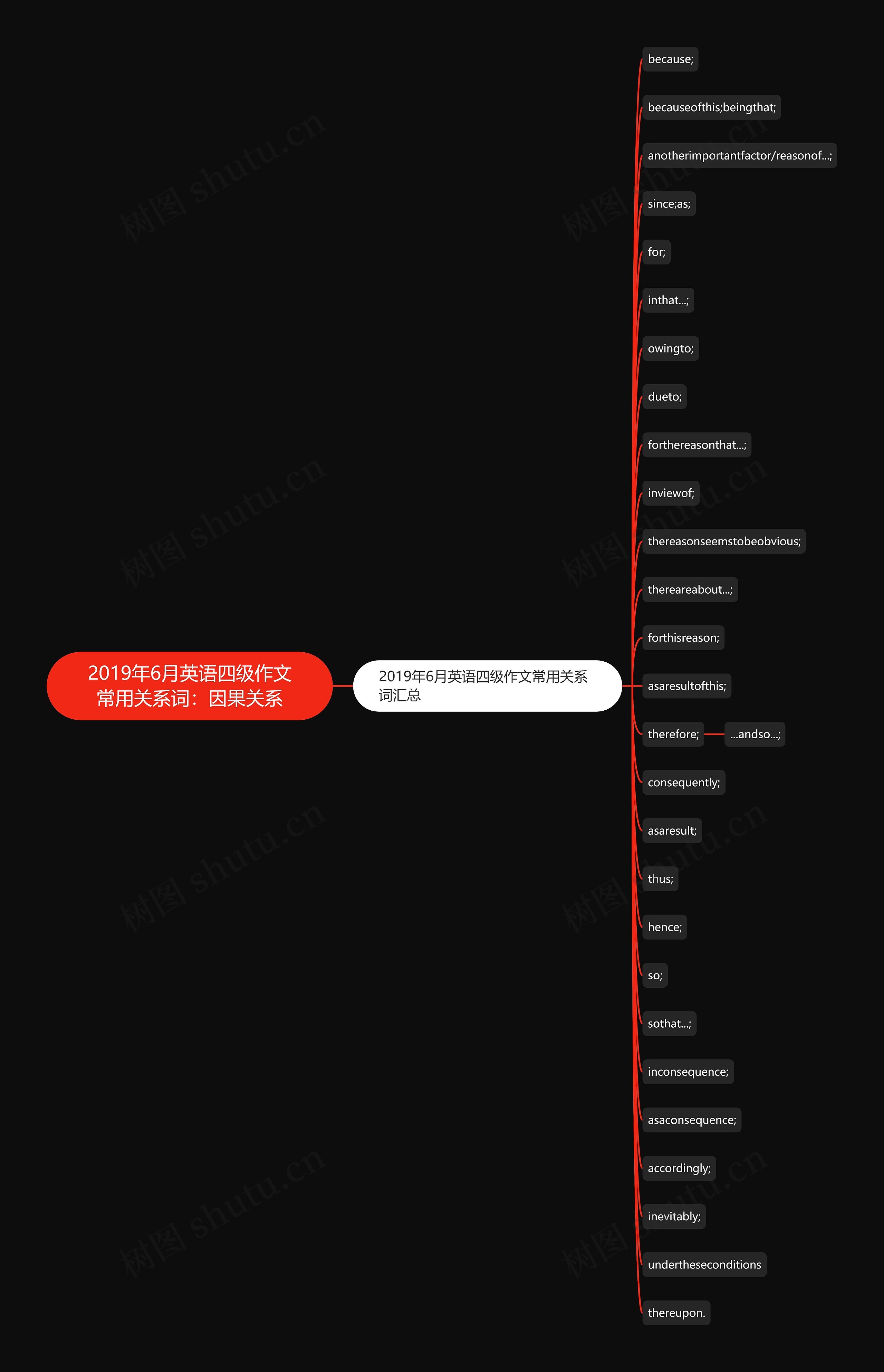 2019年6月英语四级作文常用关系词：因果关系思维导图