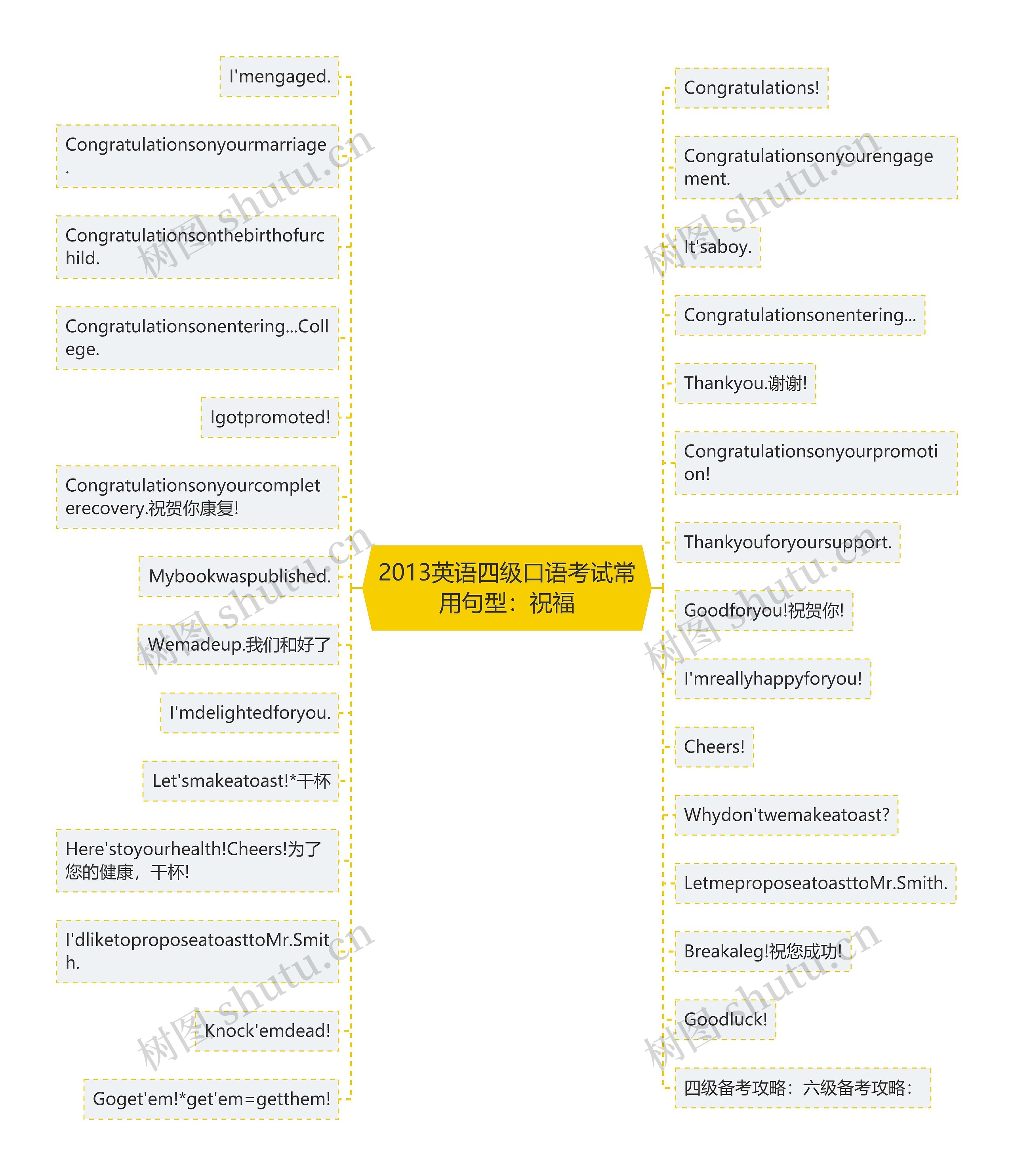2013英语四级口语考试常用句型:祝福 2013英语四级口语考试常用句型:祝福