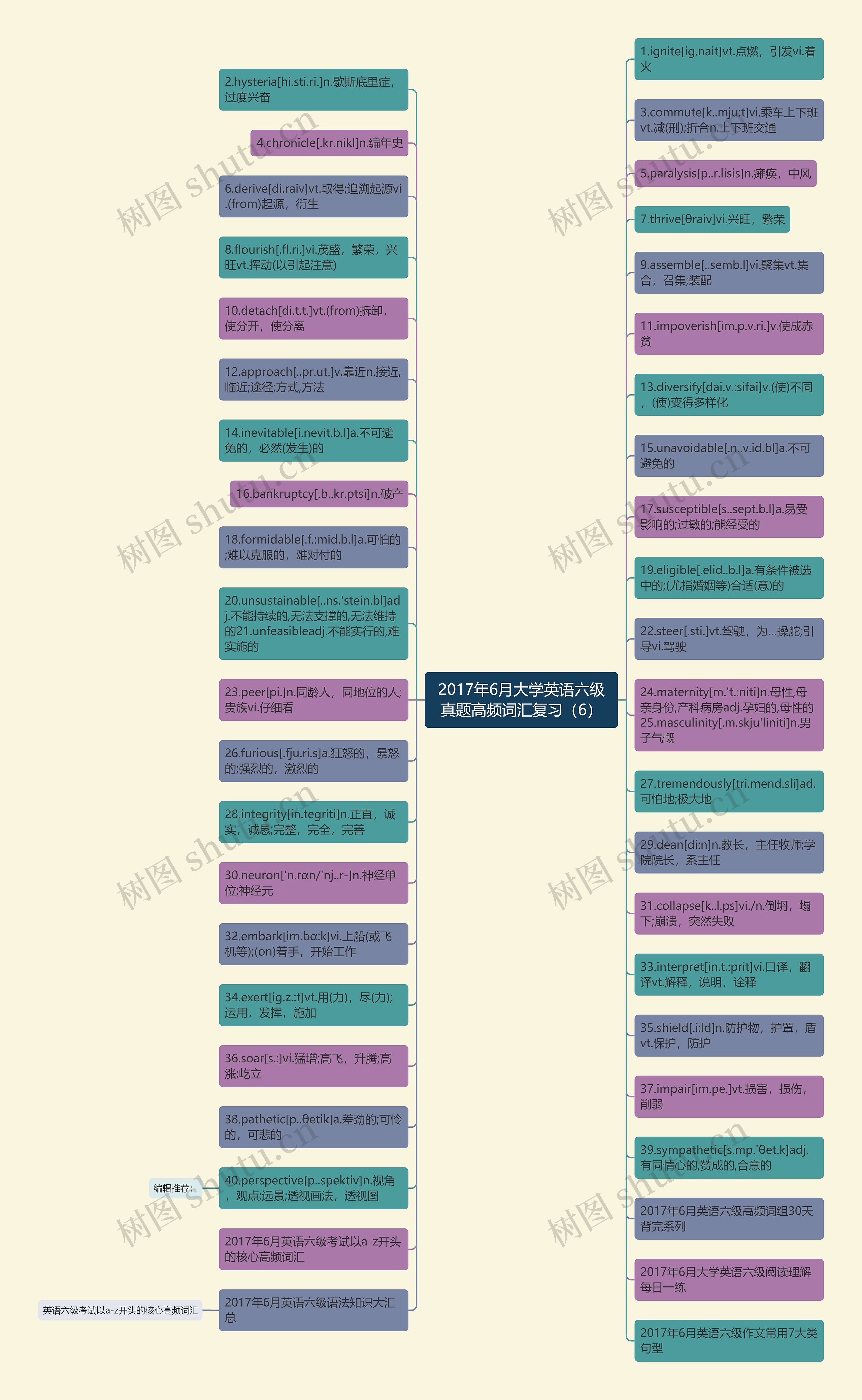 2017年6月大学英语六级真题高频词汇复习(6)思维导图高清图 2017年6月大学英语六级真题高频词汇复习(6)思维导图