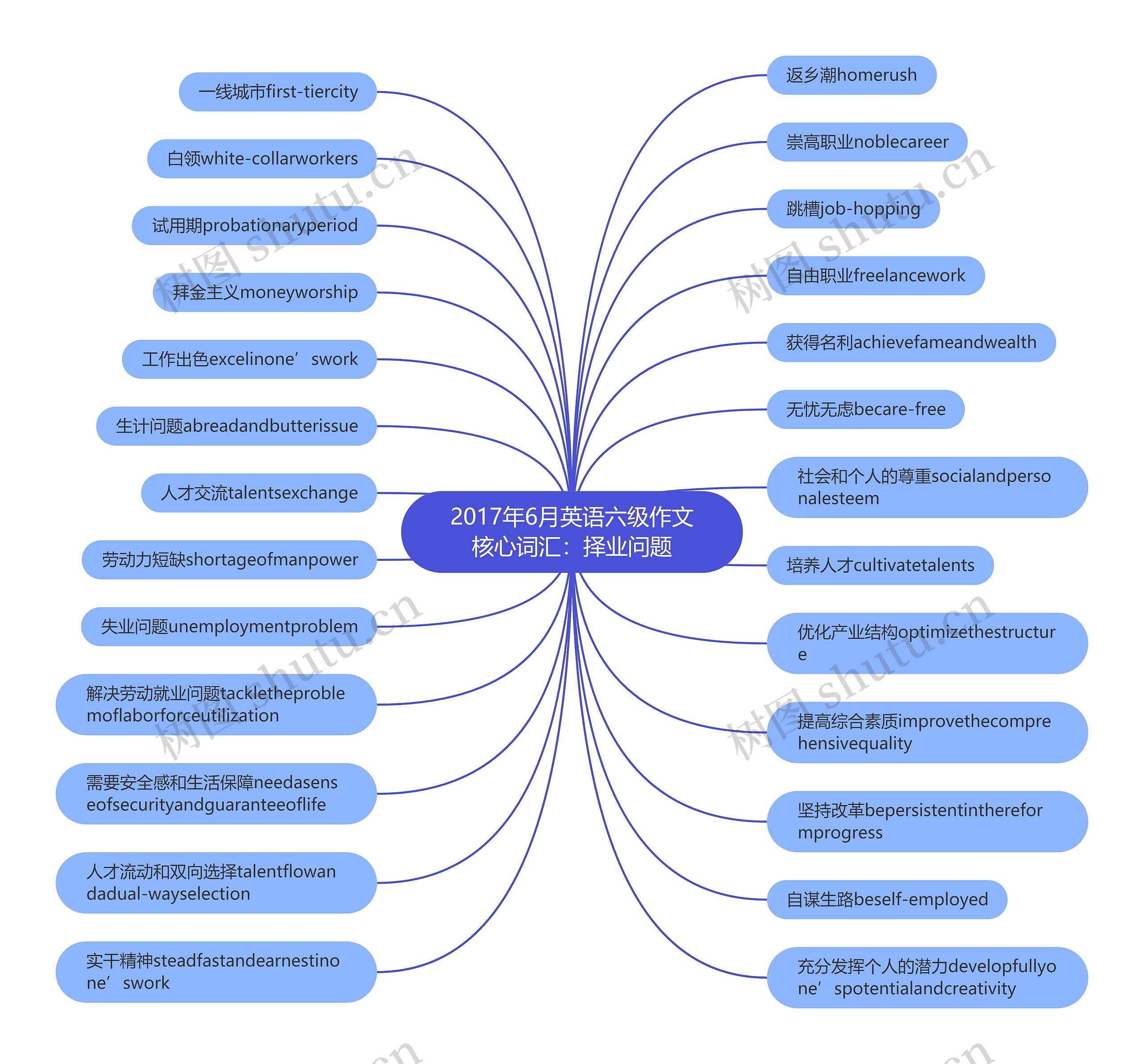 2017年6月英语六级作文核心词汇：择业问题思维导图