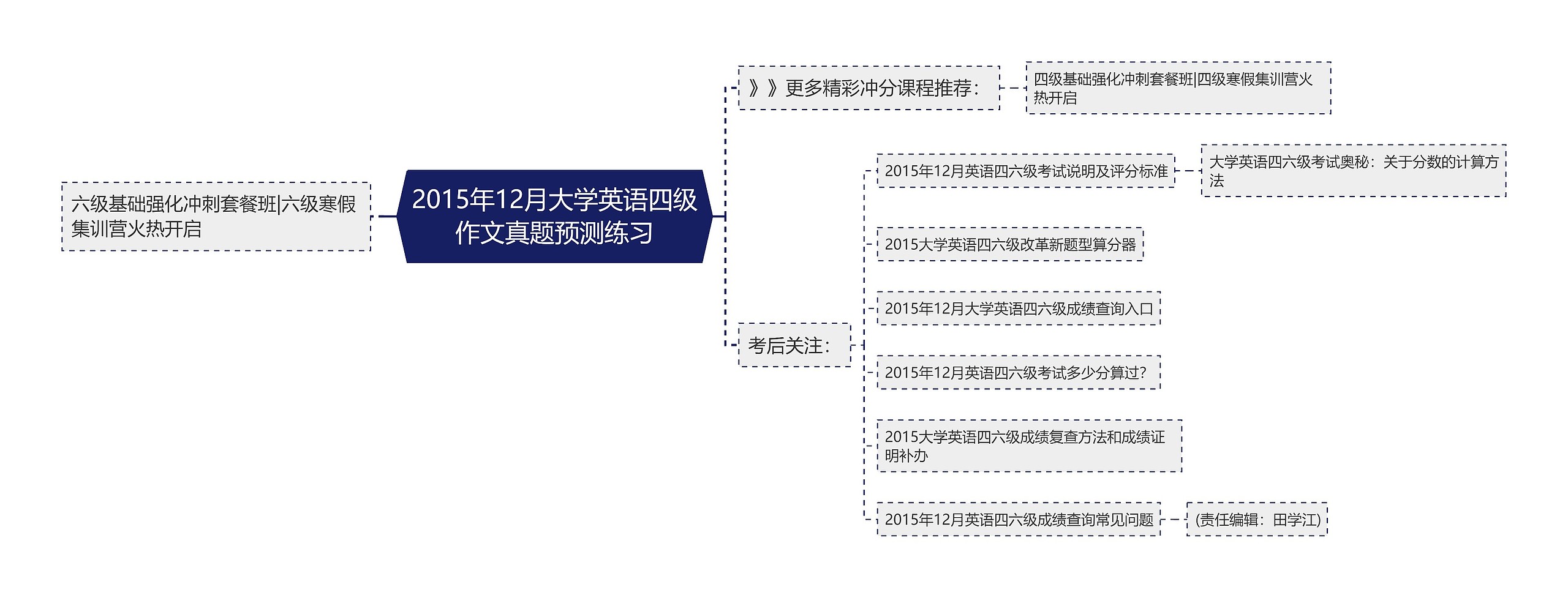 2015年12月大学英语四级作文真题预测练习