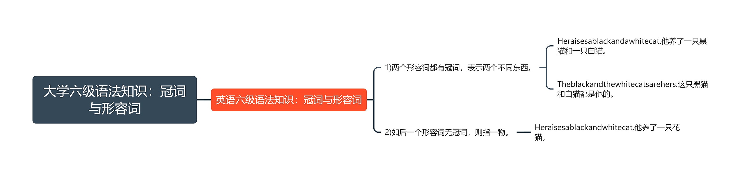 大学六级语法知识：冠词与形容词