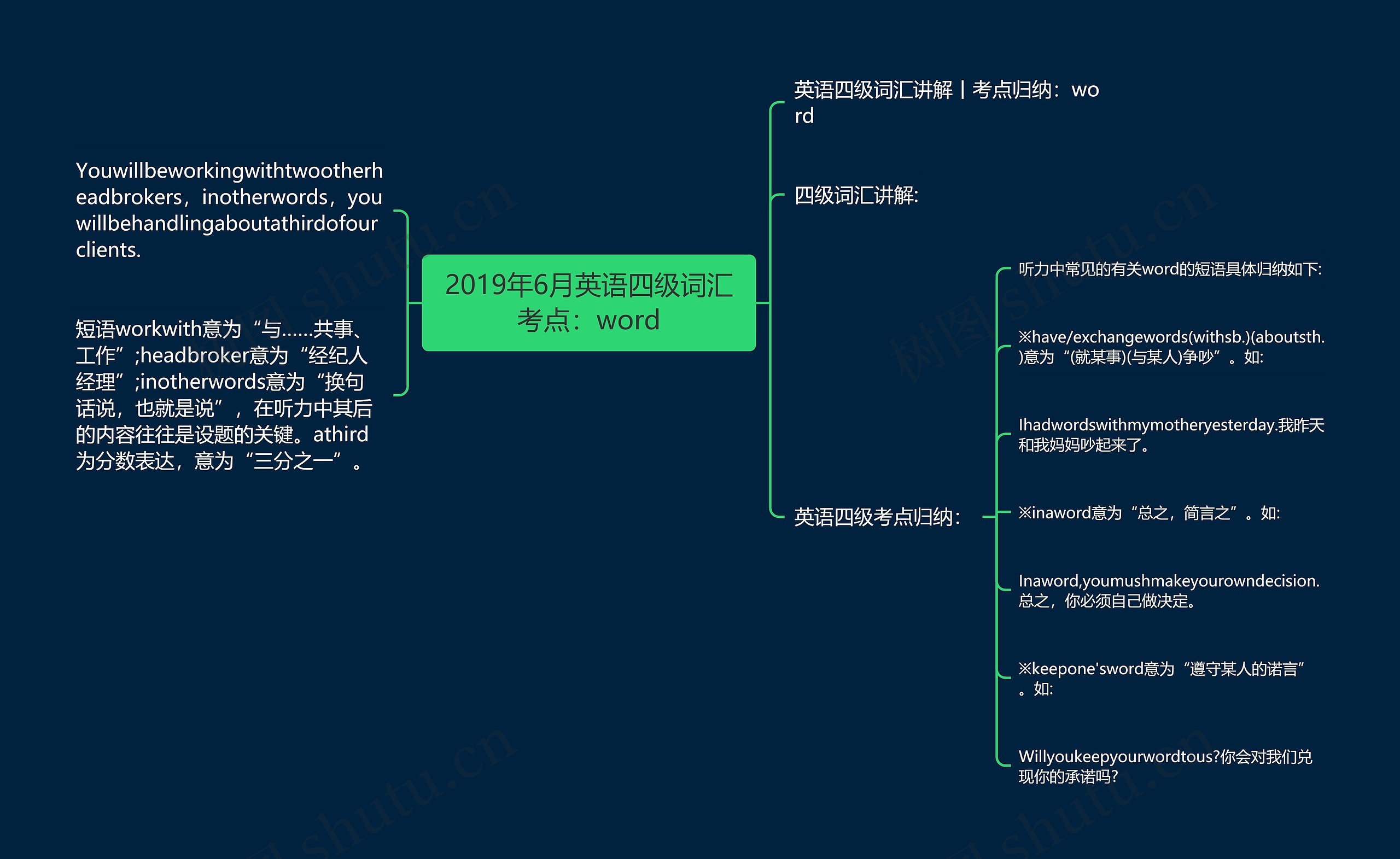 2019年6月英语四级词汇考点：word思维导图