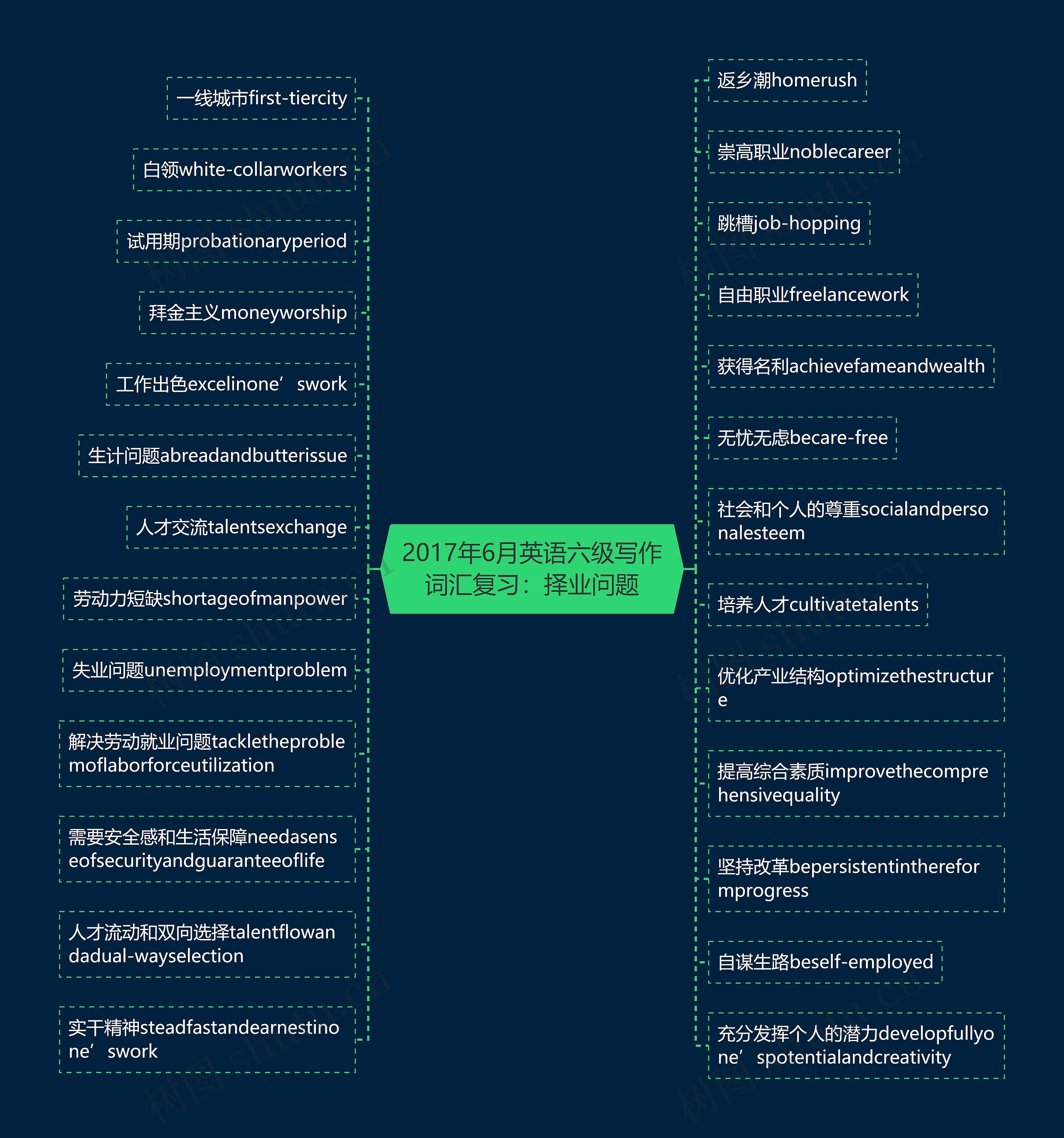 2017年6月英语六级写作词汇复习：择业问题思维导图