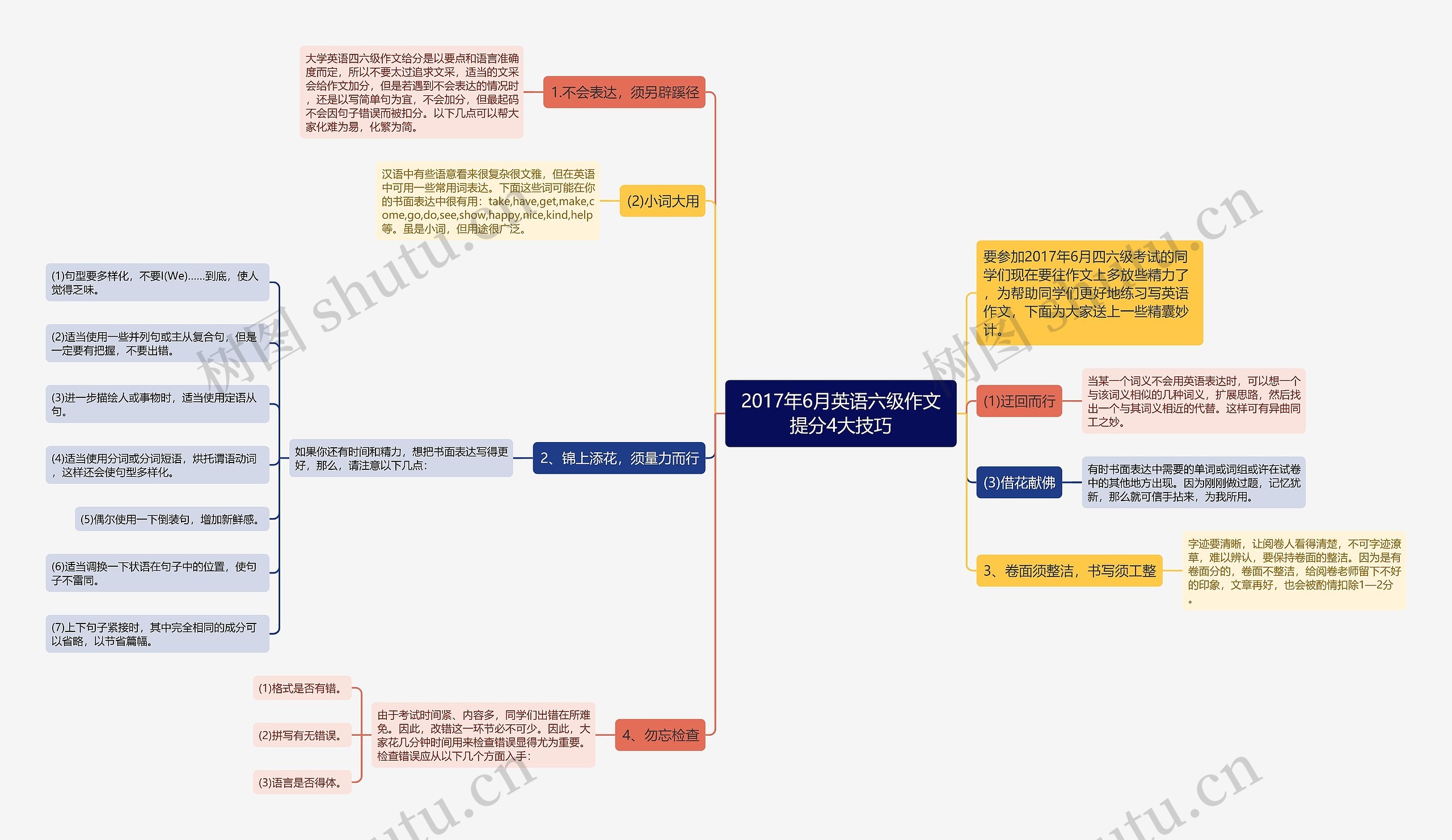 2017年6月英语六级作文提分4大技巧思维导图