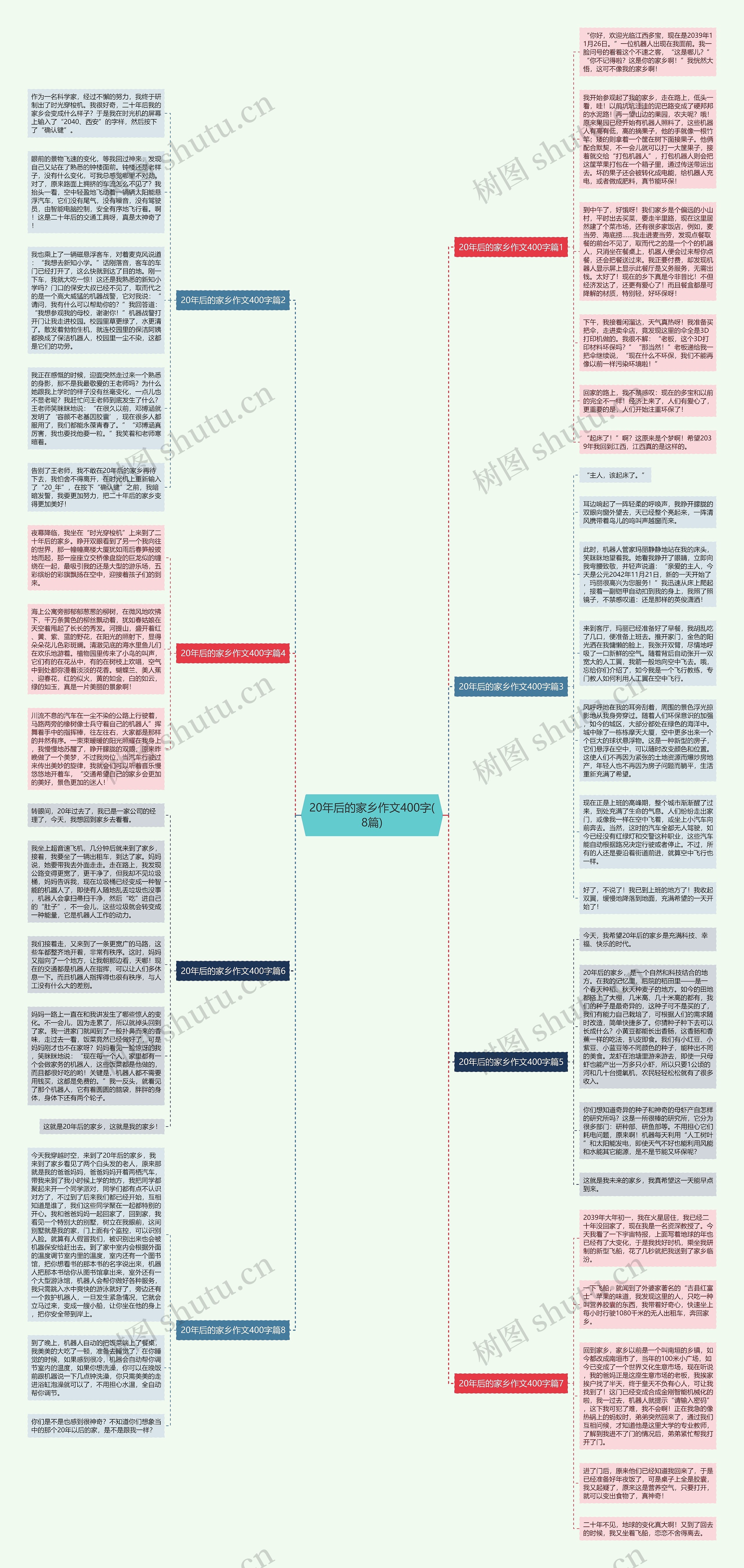 20年后的家乡作文400字(8篇)思维导图