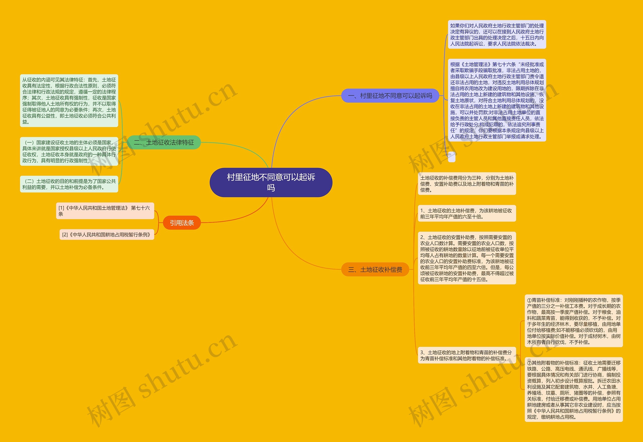 村里征地不同意可以起诉吗思维导图